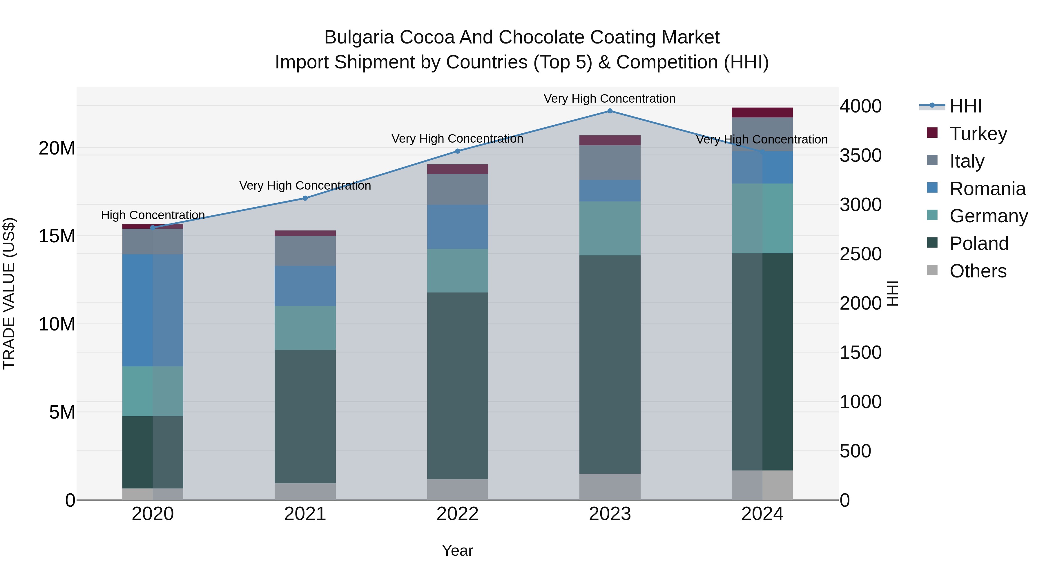Bulgaria Cocoa and Chocolate Coating Market Top 5 Importing Countries and Market Competition (HHI) Analysis