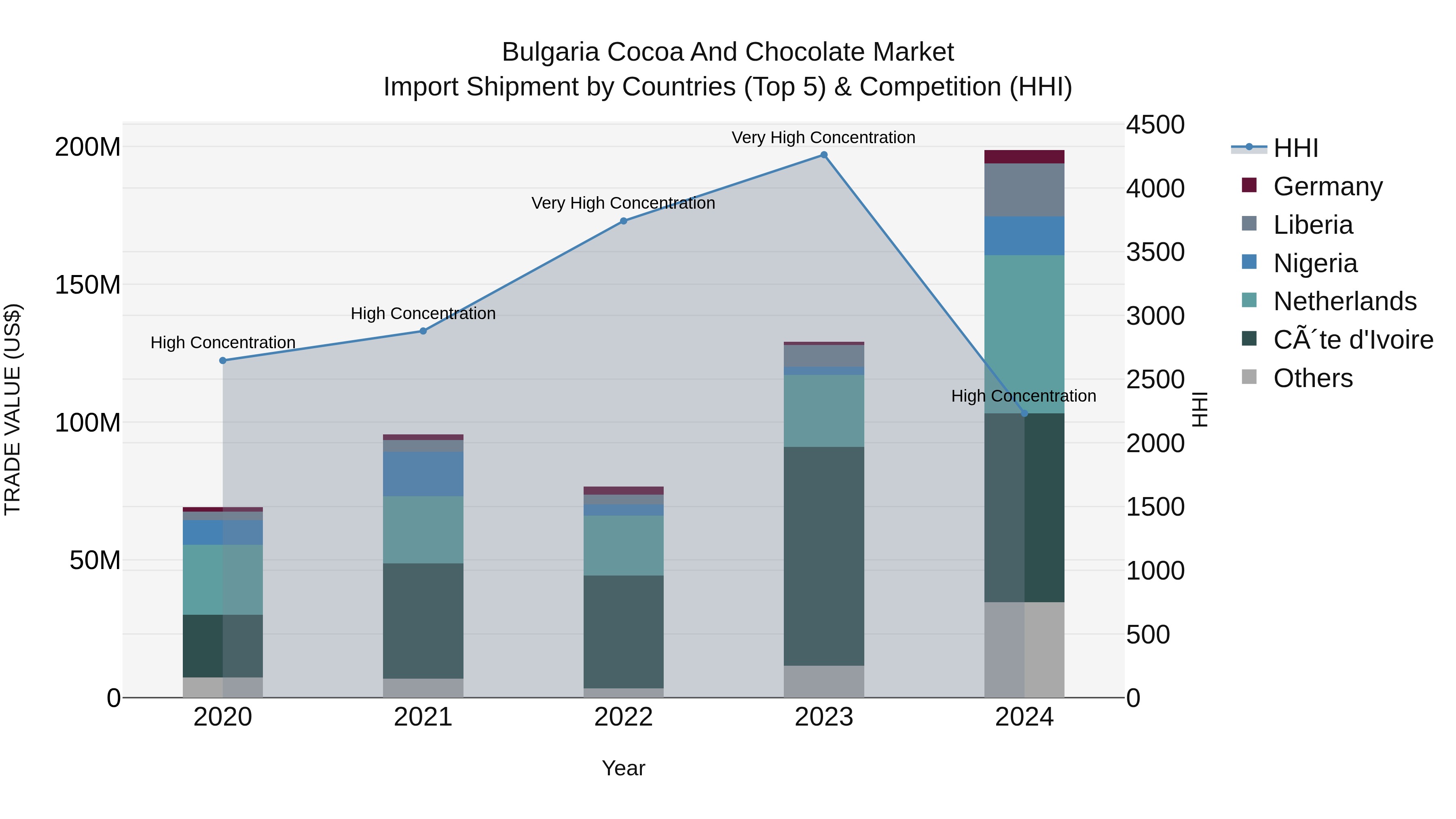 Bulgaria Cocoa and Chocolate Market Top 5 Importing Countries and Market Competition (HHI) Analysis
