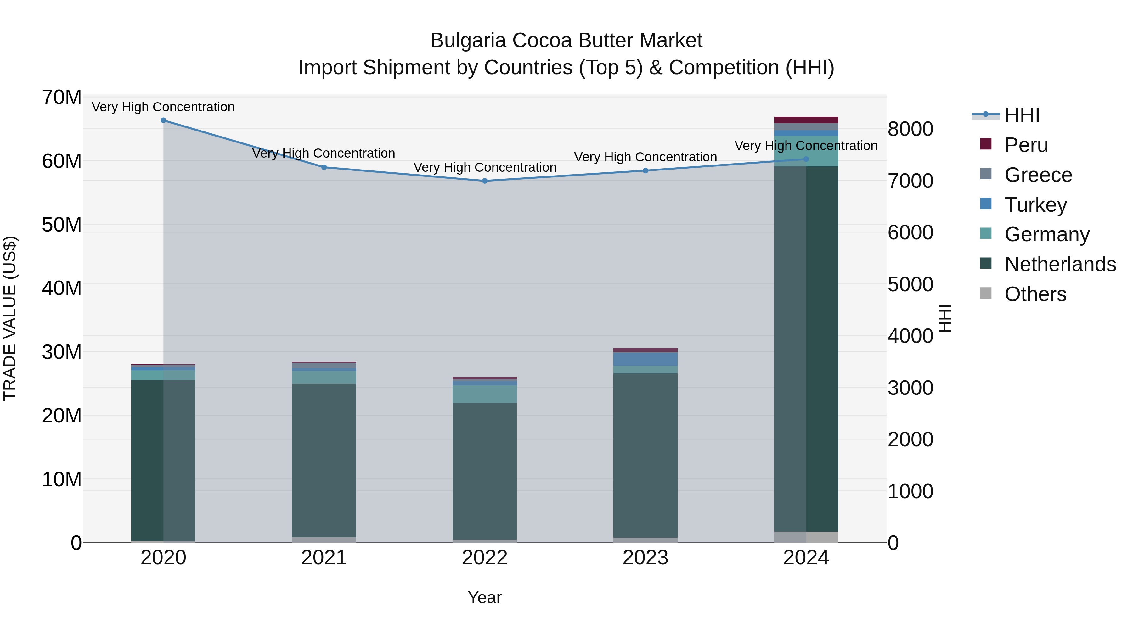 Bulgaria Cocoa Butter Market Top 5 Importing Countries and Market Competition (HHI) Analysis