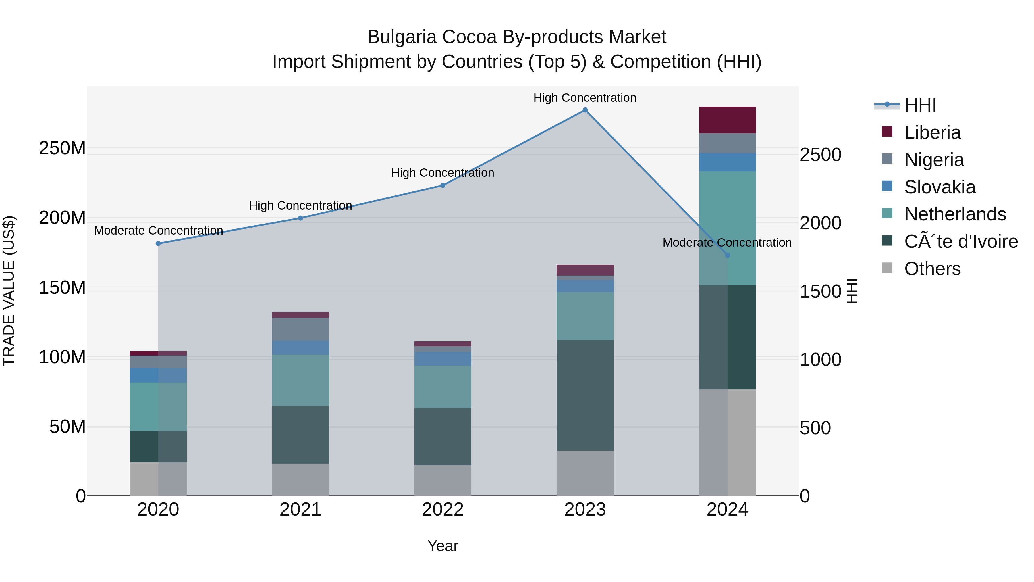 Bulgaria Cocoa by-products Market Top 5 Importing Countries and Market Competition (HHI) Analysis