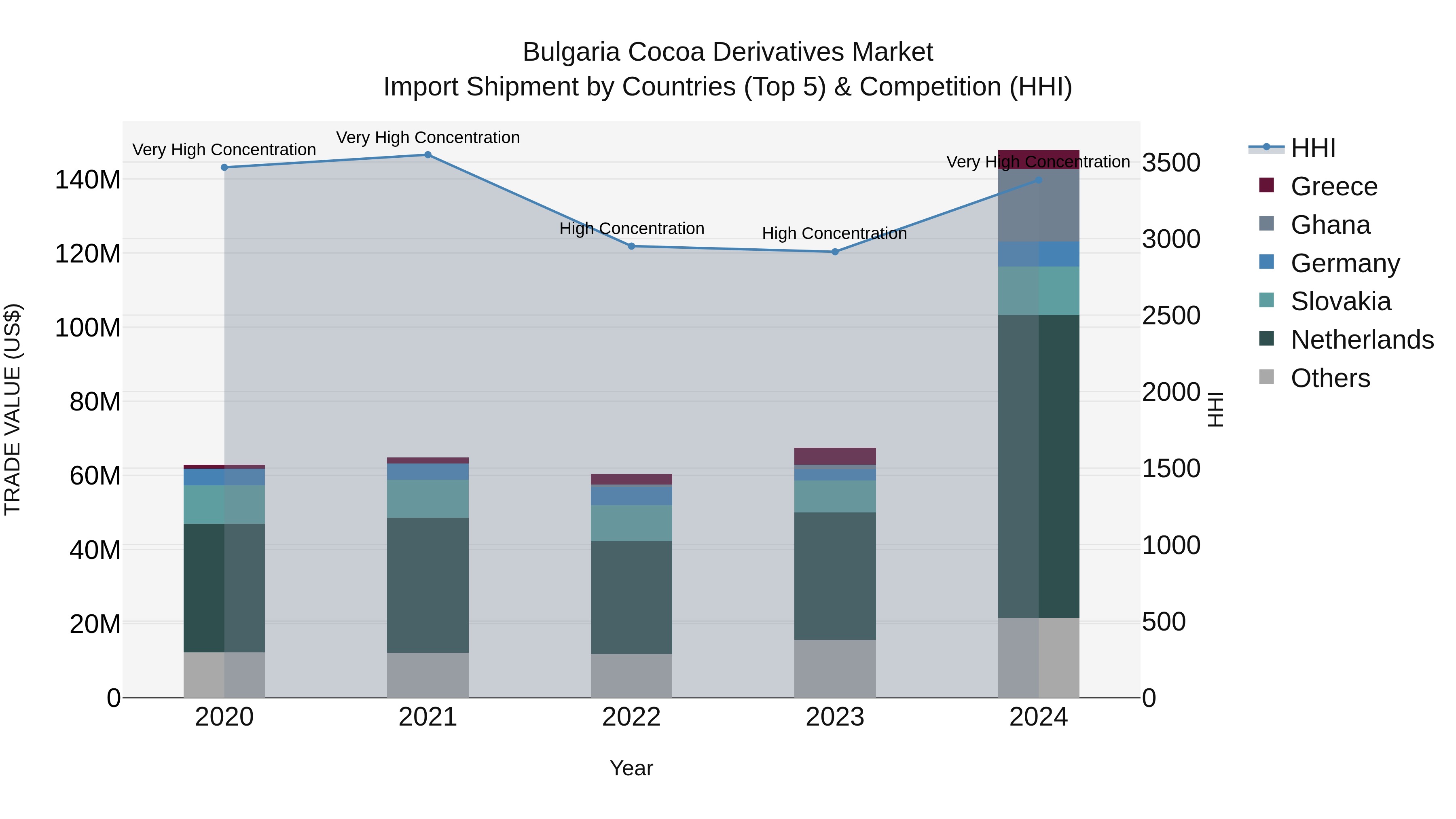 Bulgaria Cocoa Derivatives Market Top 5 Importing Countries and Market Competition (HHI) Analysis