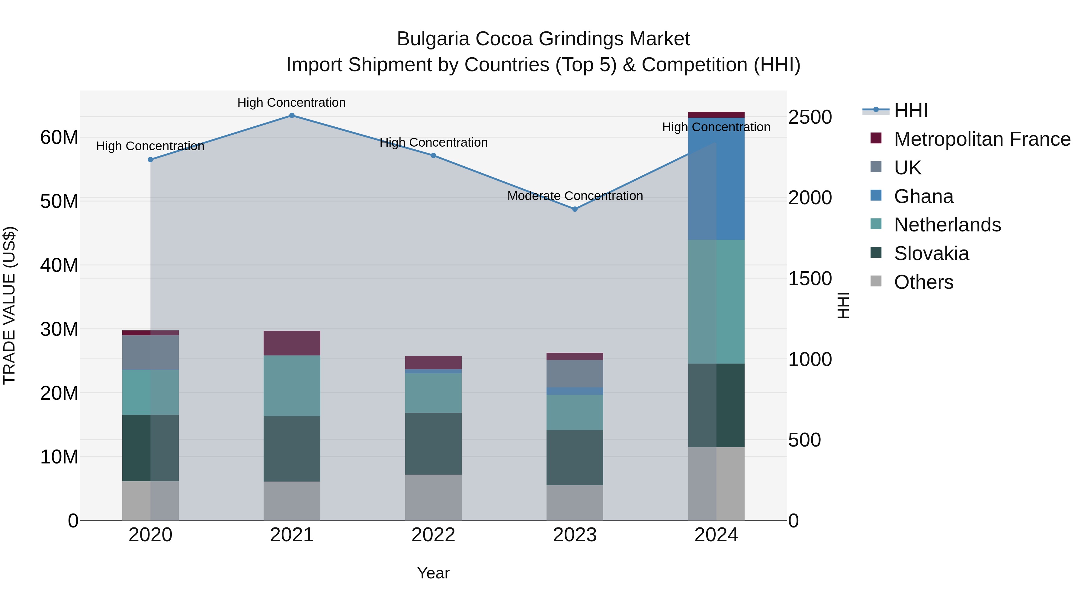 Bulgaria Cocoa Grindings Market Top 5 Importing Countries and Market Competition (HHI) Analysis