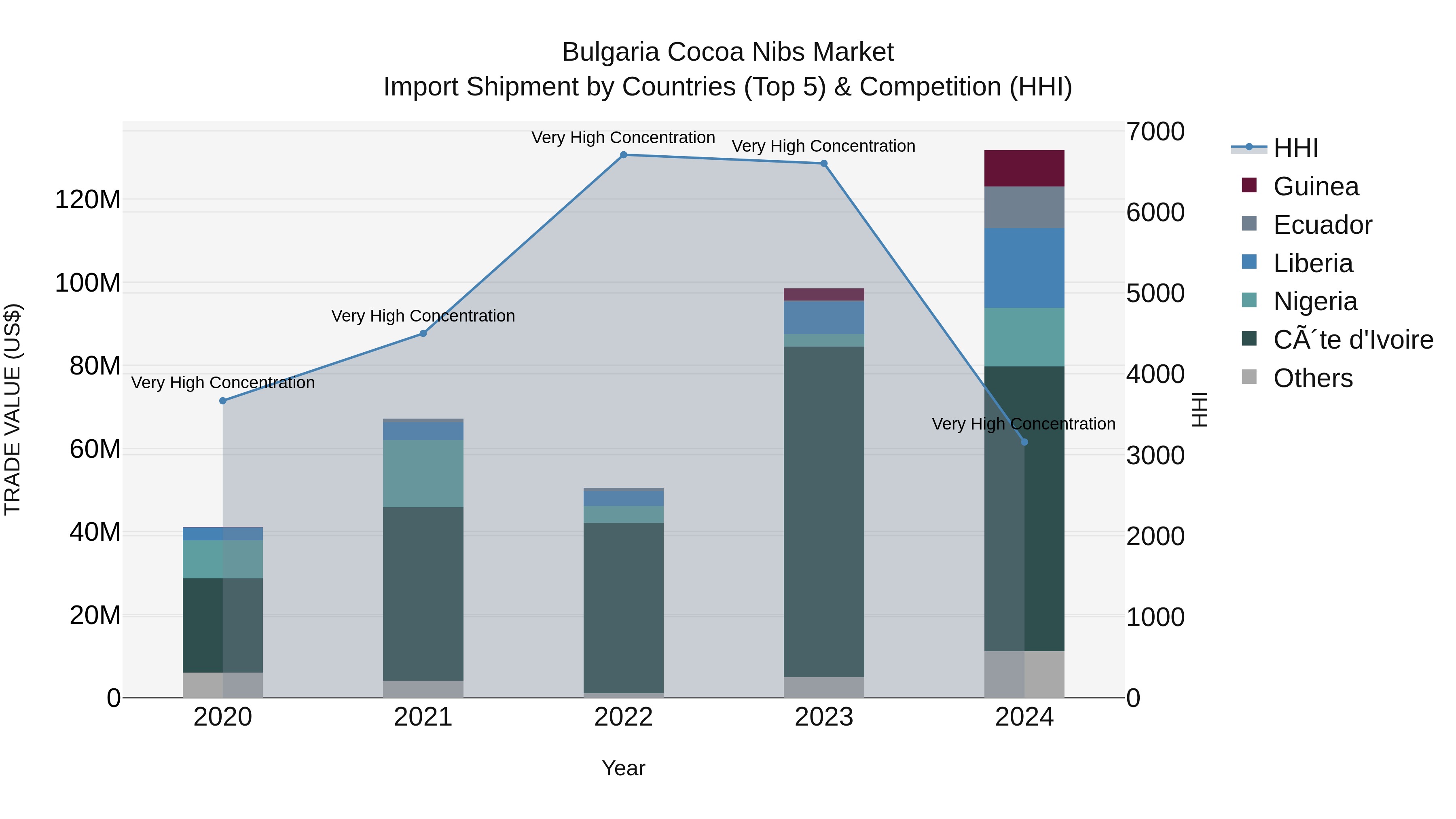 Bulgaria Cocoa Nibs Market Top 5 Importing Countries and Market Competition (HHI) Analysis