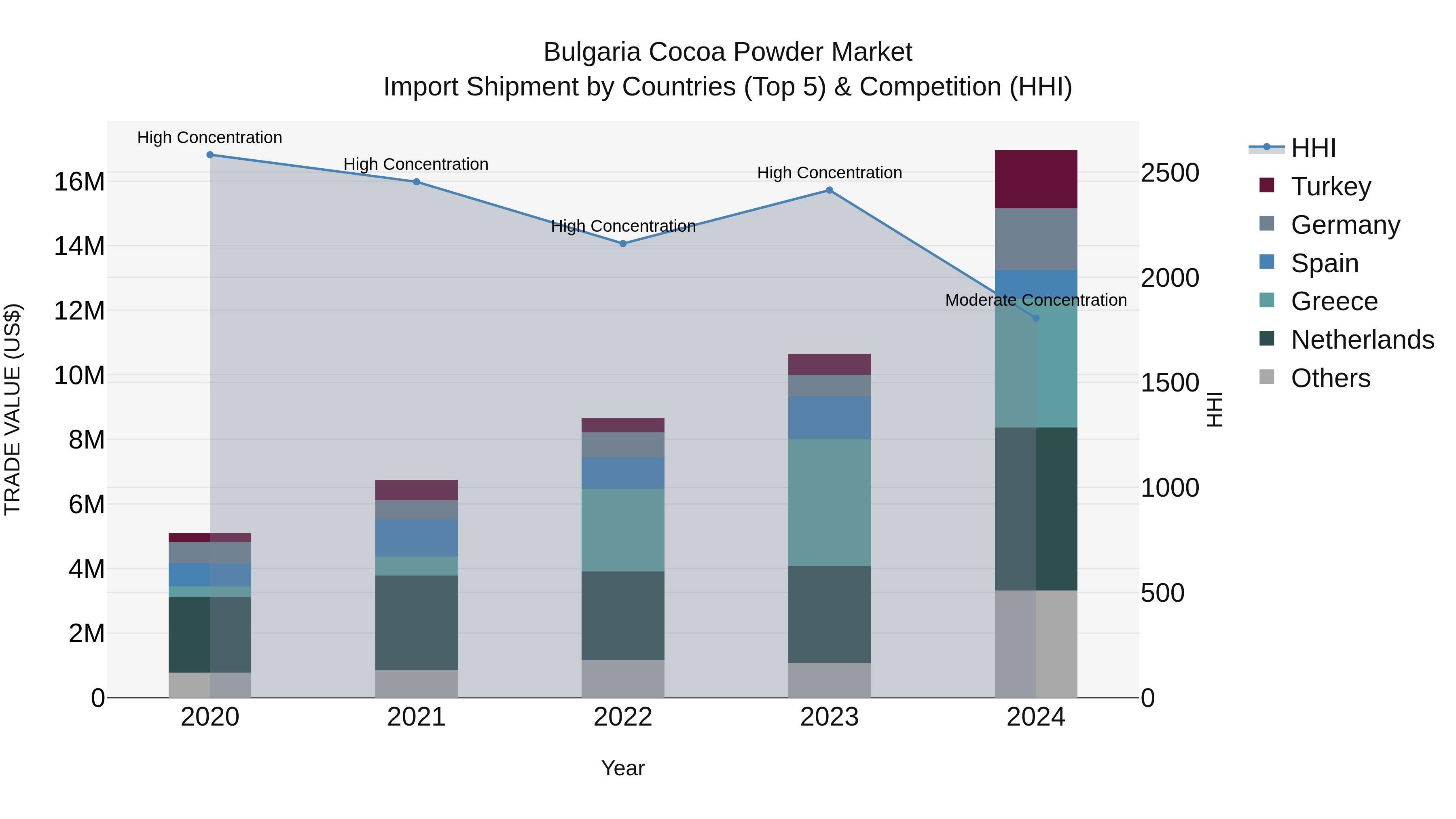 Bulgaria Cocoa Powder Market Top 5 Importing Countries and Market Competition (HHI) Analysis