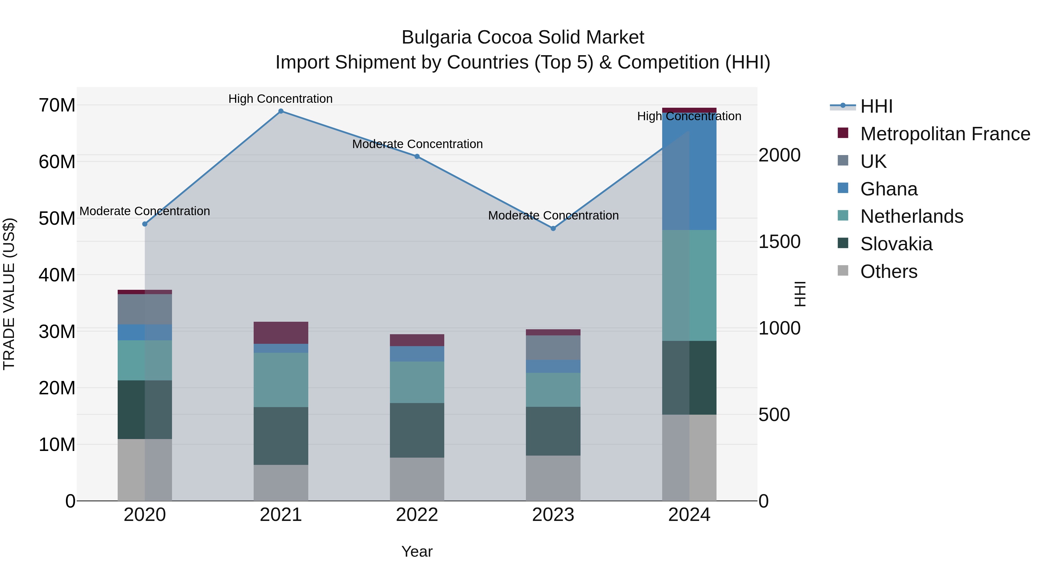 Bulgaria Cocoa Solid Market Top 5 Importing Countries and Market Competition (HHI) Analysis