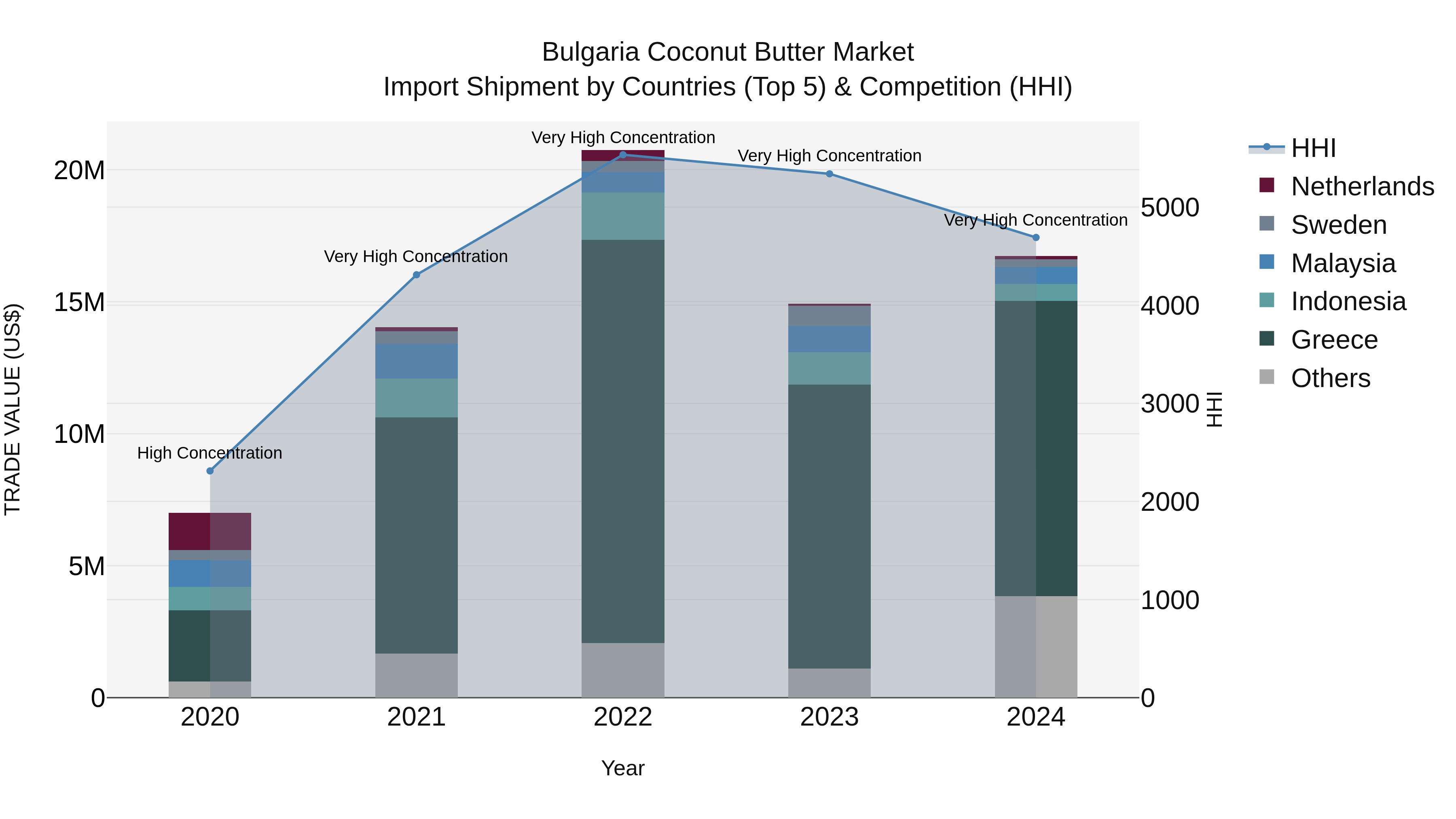 Bulgaria Coconut Butter Market Top 5 Importing Countries and Market Competition (HHI) Analysis