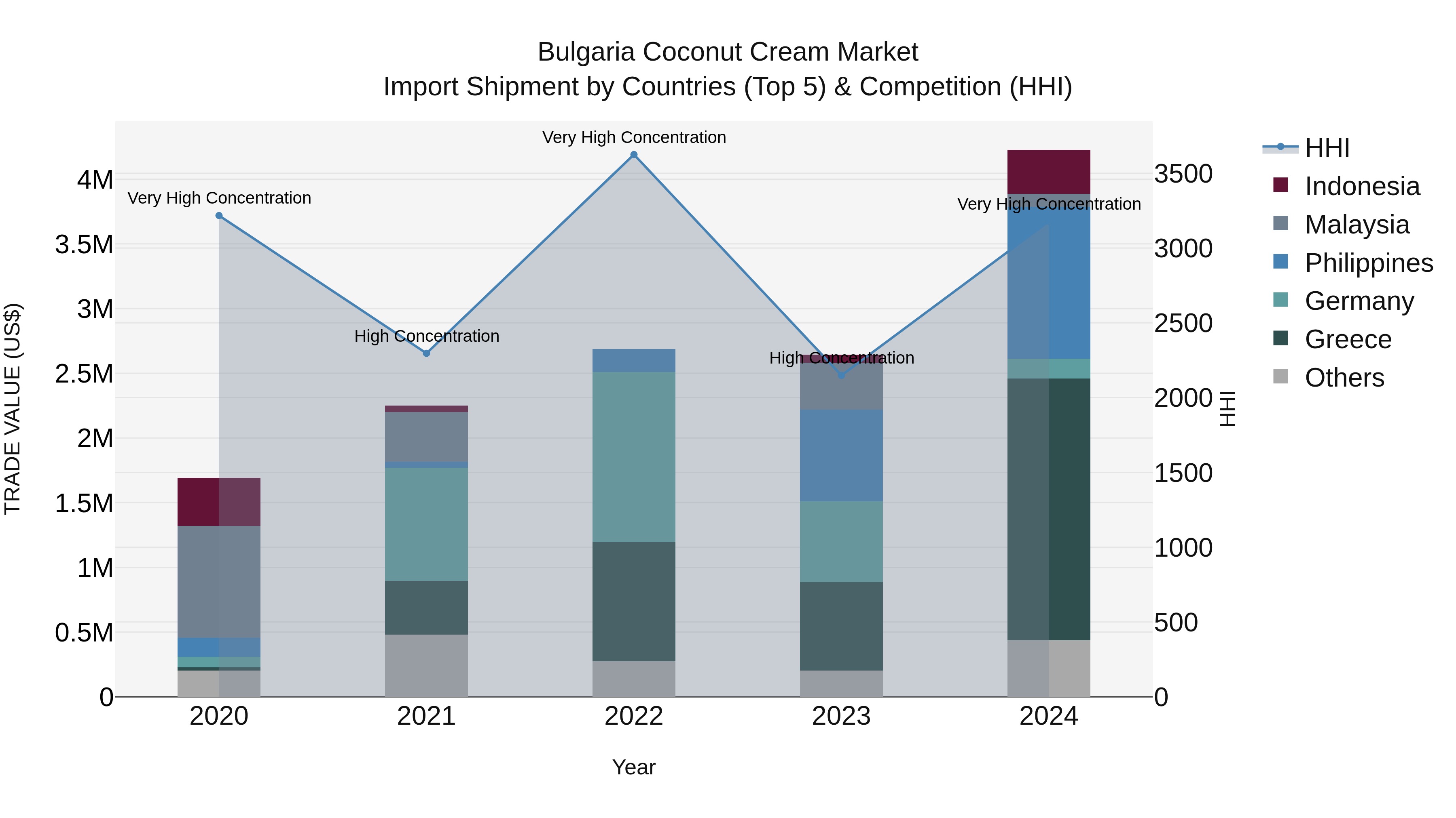 Bulgaria Coconut Cream Market Top 5 Importing Countries and Market Competition (HHI) Analysis