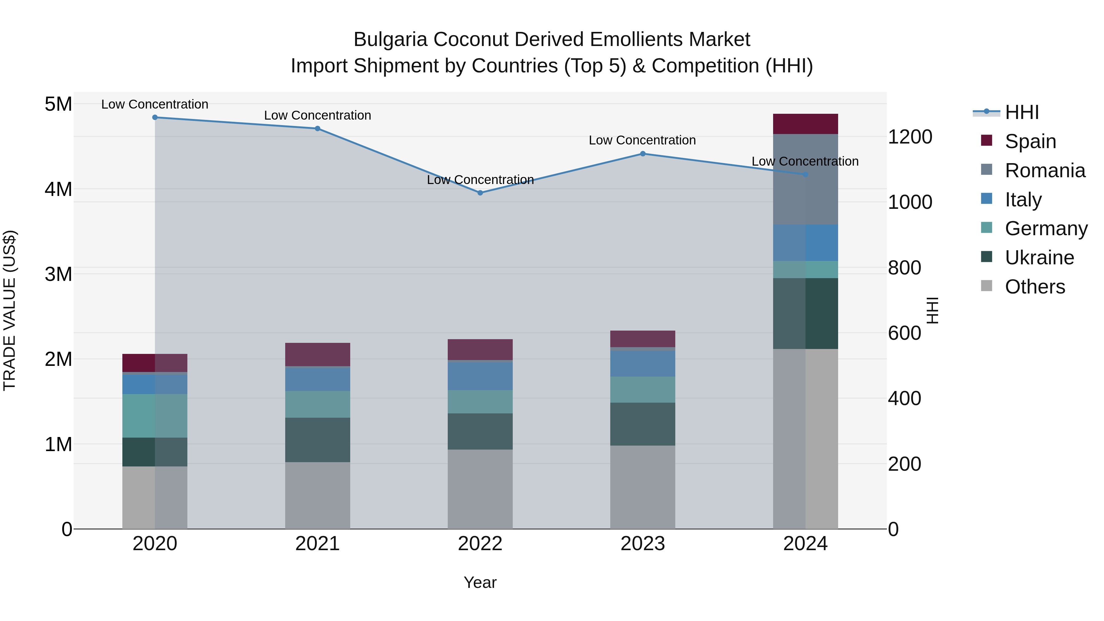 Bulgaria Coconut Derived Emollients Market Top 5 Importing Countries and Market Competition (HHI) Analysis