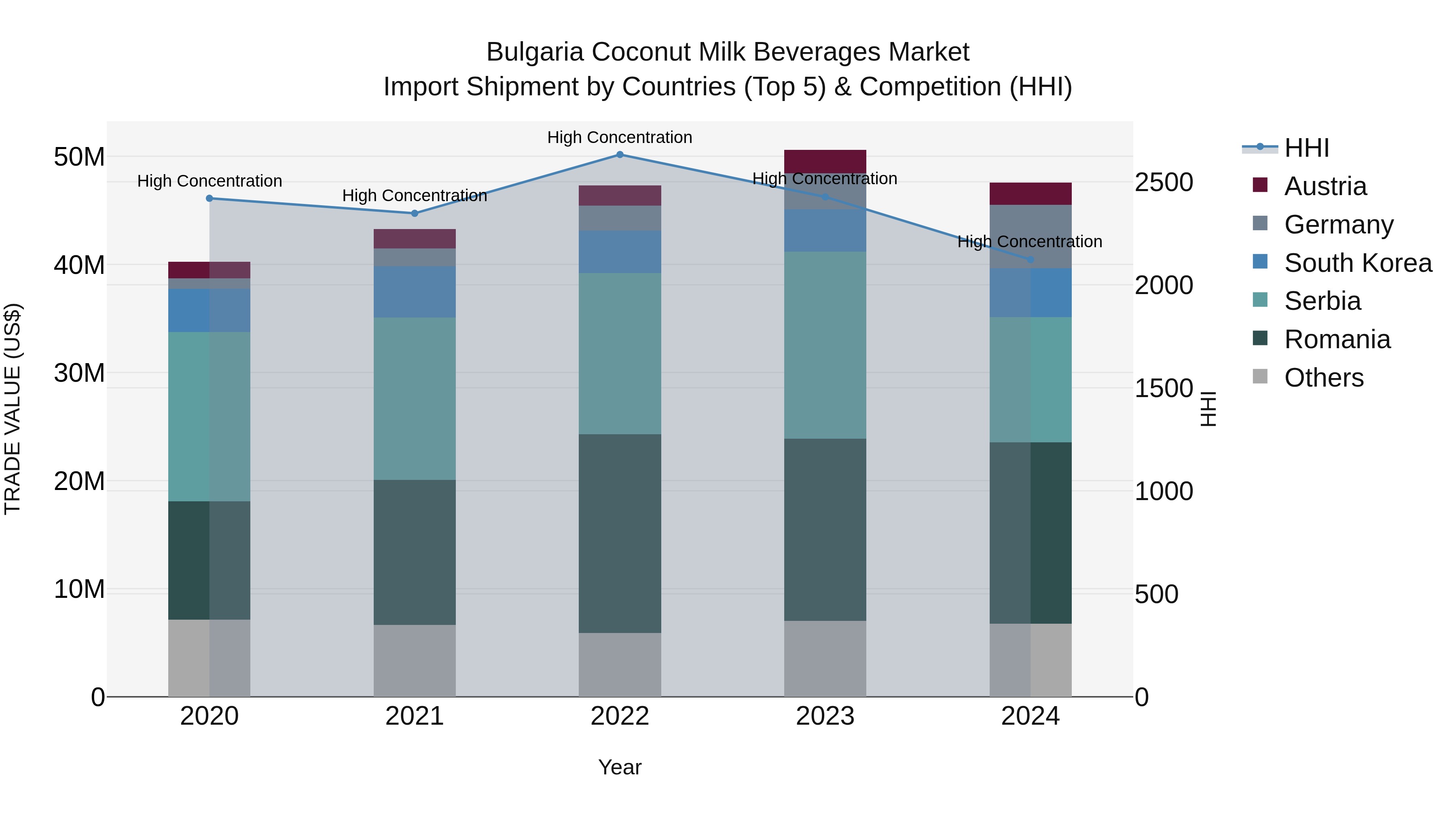 Bulgaria Coconut Milk Beverages Market Top 5 Importing Countries and Market Competition (HHI) Analysis