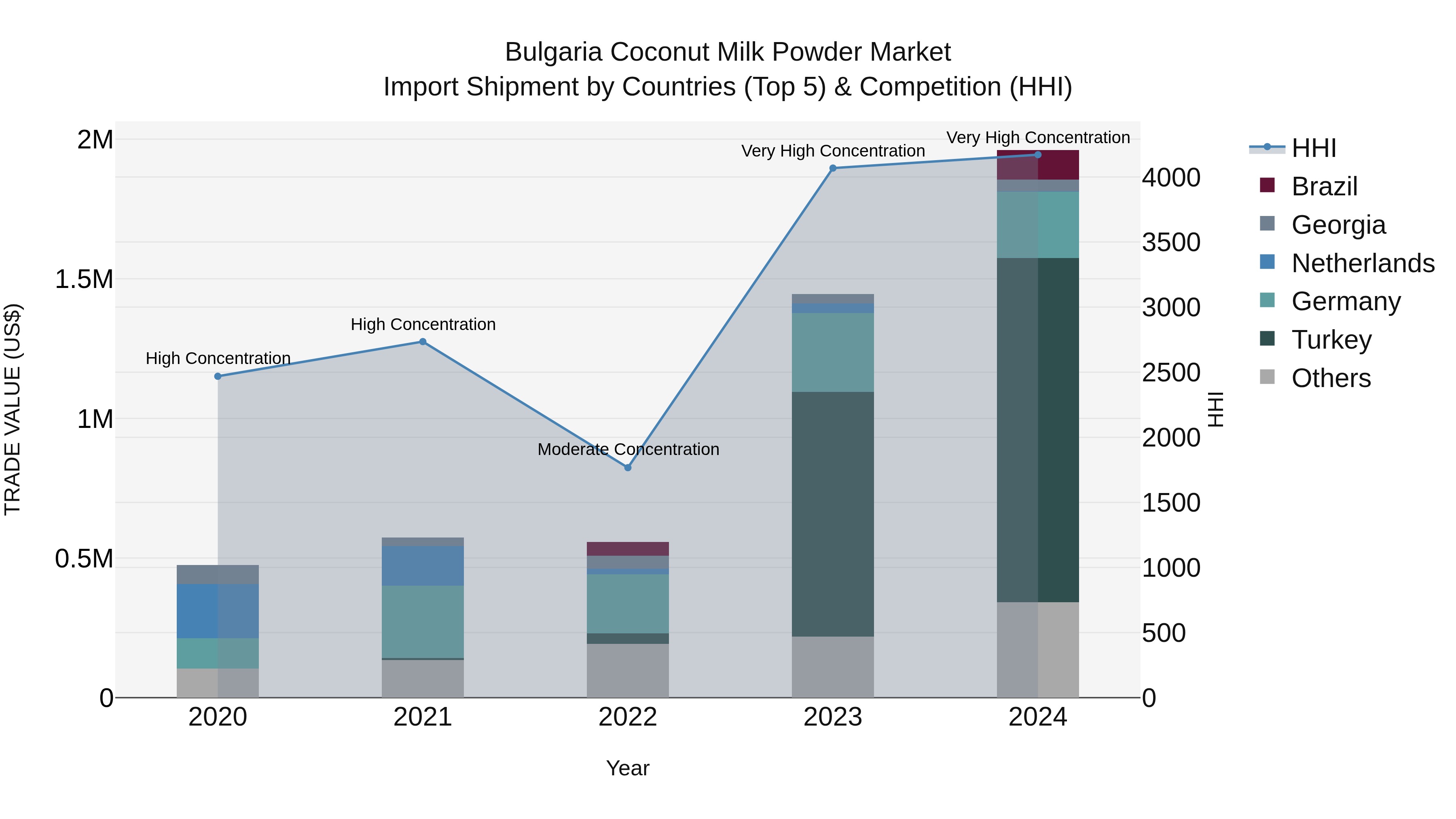 Bulgaria Coconut Milk Powder Market Top 5 Importing Countries and Market Competition (HHI) Analysis