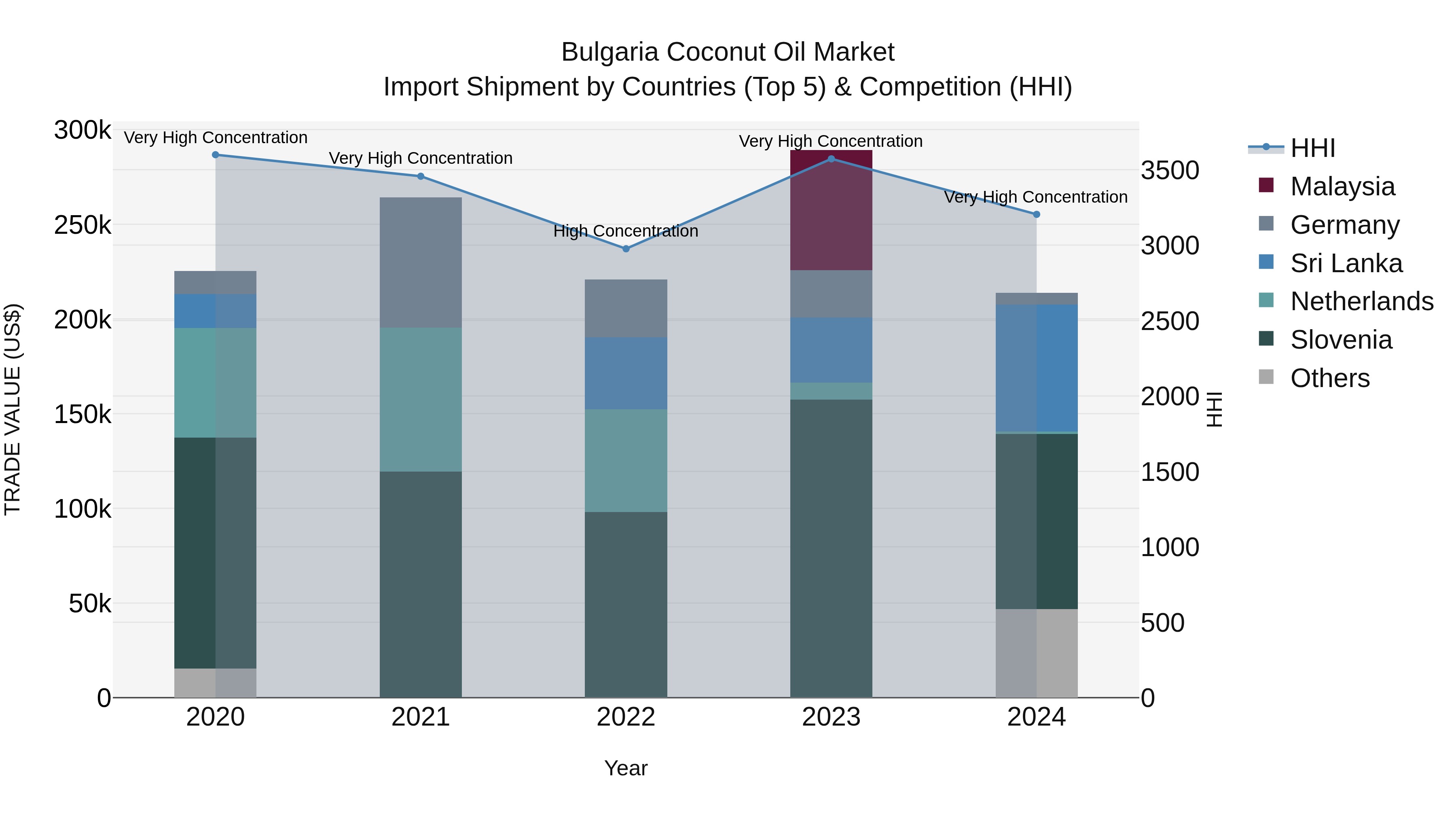Bulgaria Coconut Oil Market Top 5 Importing Countries and Market Competition (HHI) Analysis
