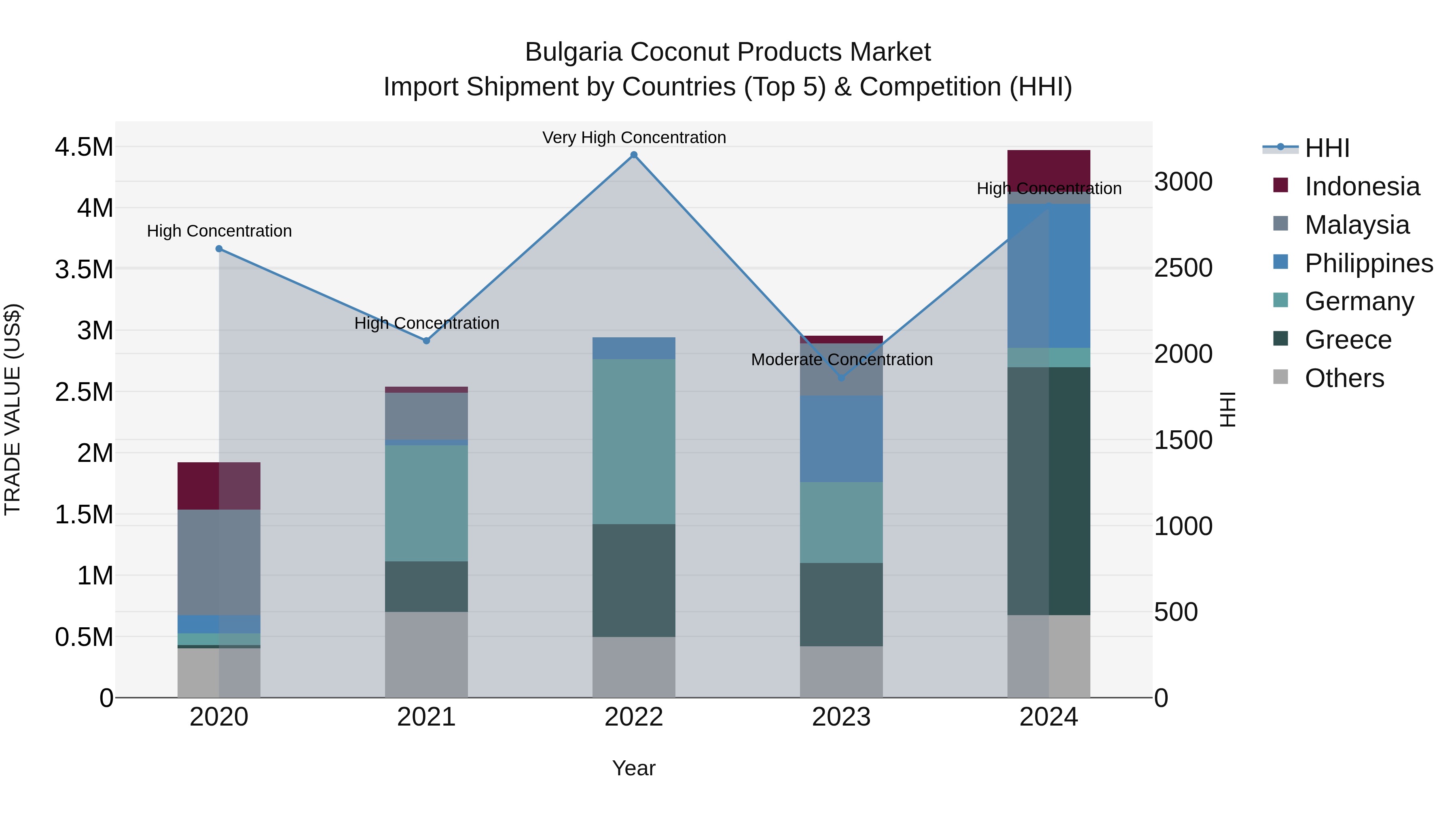 Bulgaria Coconut Products Market Top 5 Importing Countries and Market Competition (HHI) Analysis