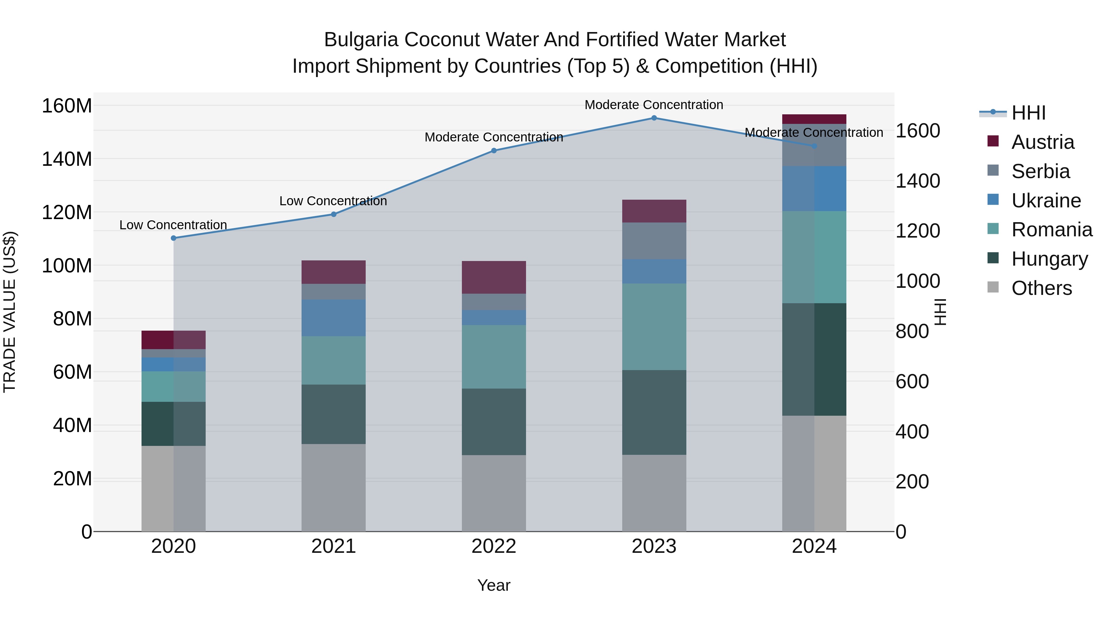 Bulgaria Coconut Water and Fortified Water Market Top 5 Importing Countries and Market Competition (HHI) Analysis