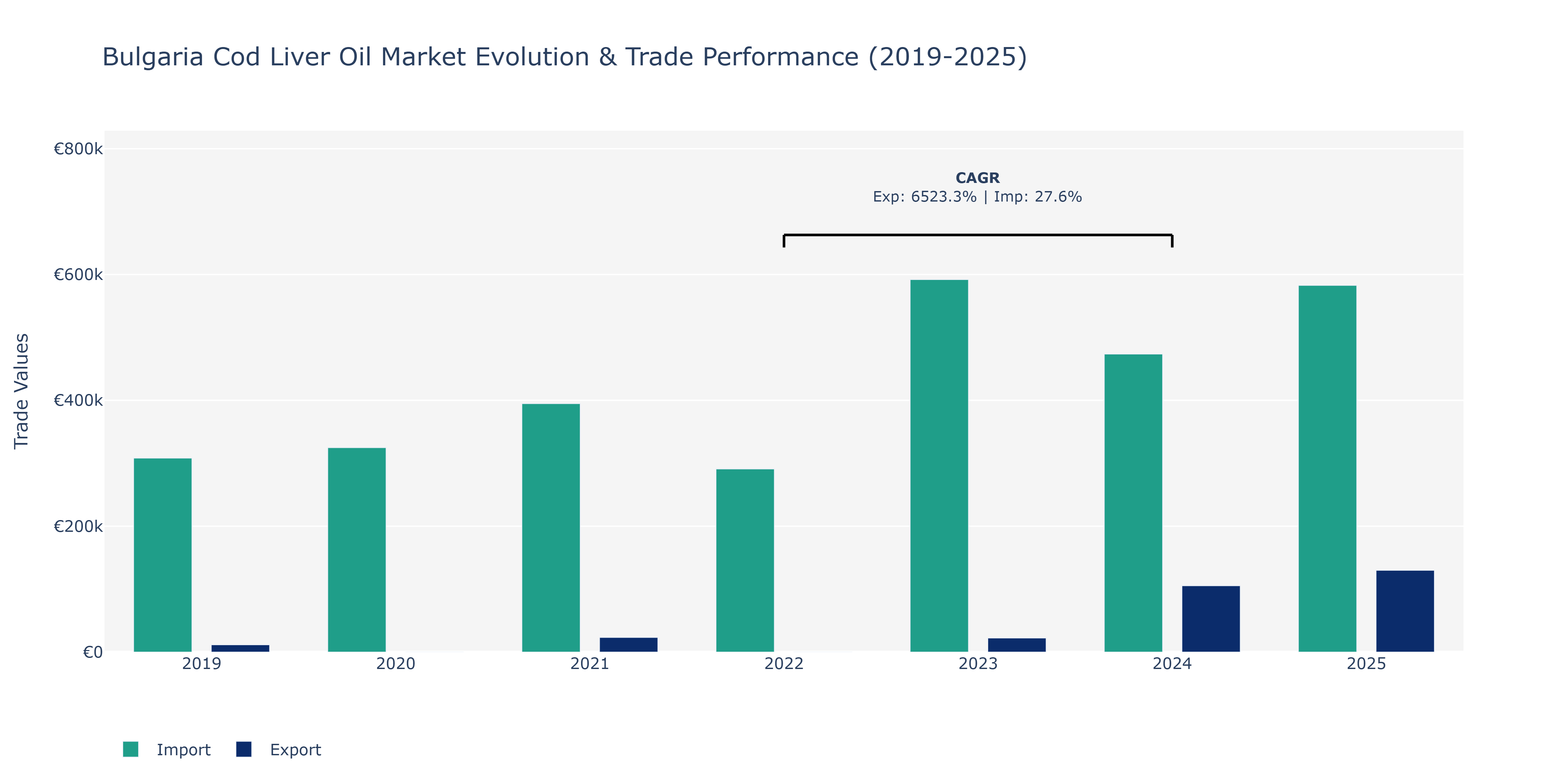 Bulgaria Cod Liver Oil Market: Production & Trade Performance (2019-2025)