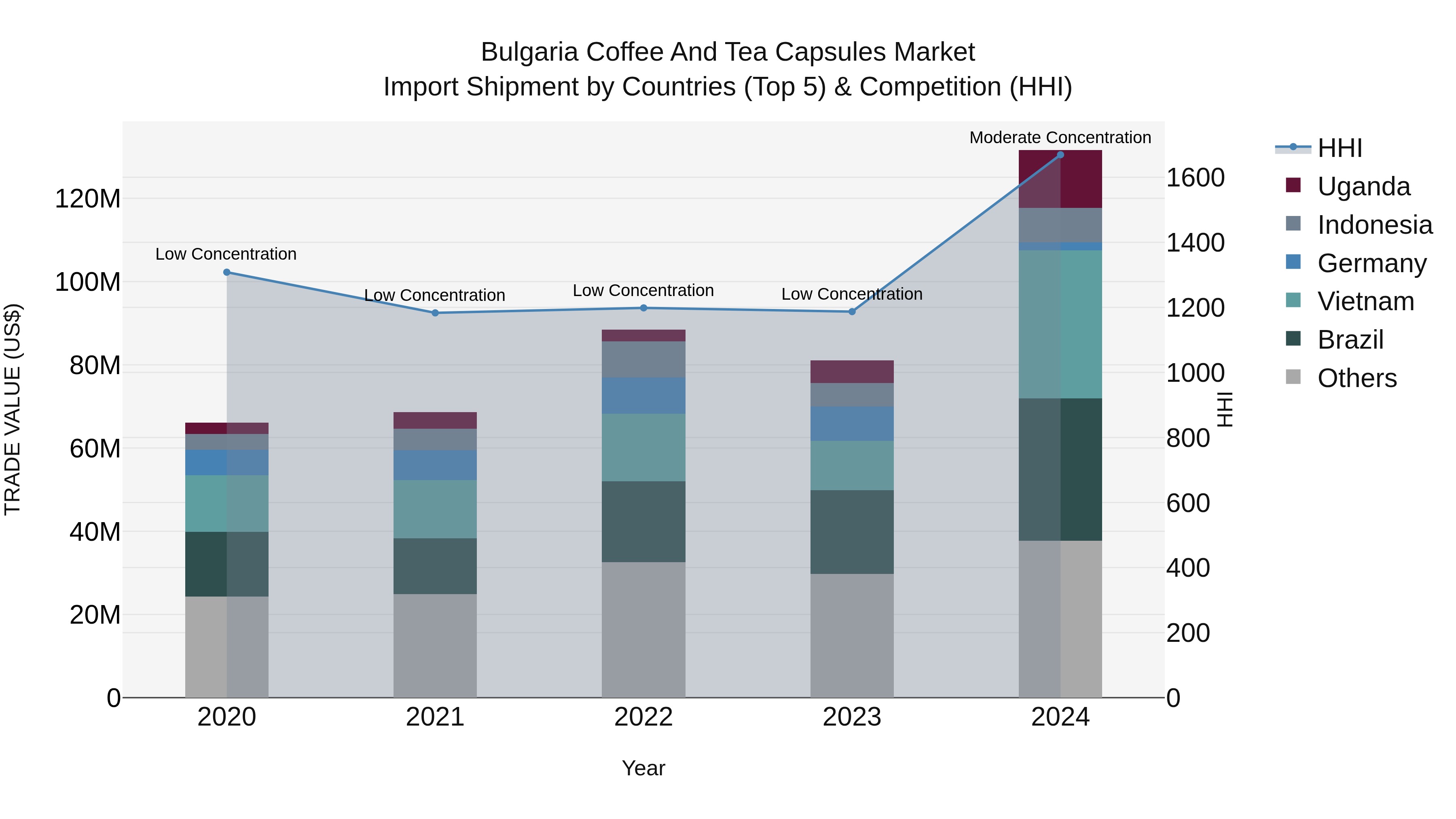 Bulgaria Coffee and Tea Capsules Market Top 5 Importing Countries and Market Competition (HHI) Analysis