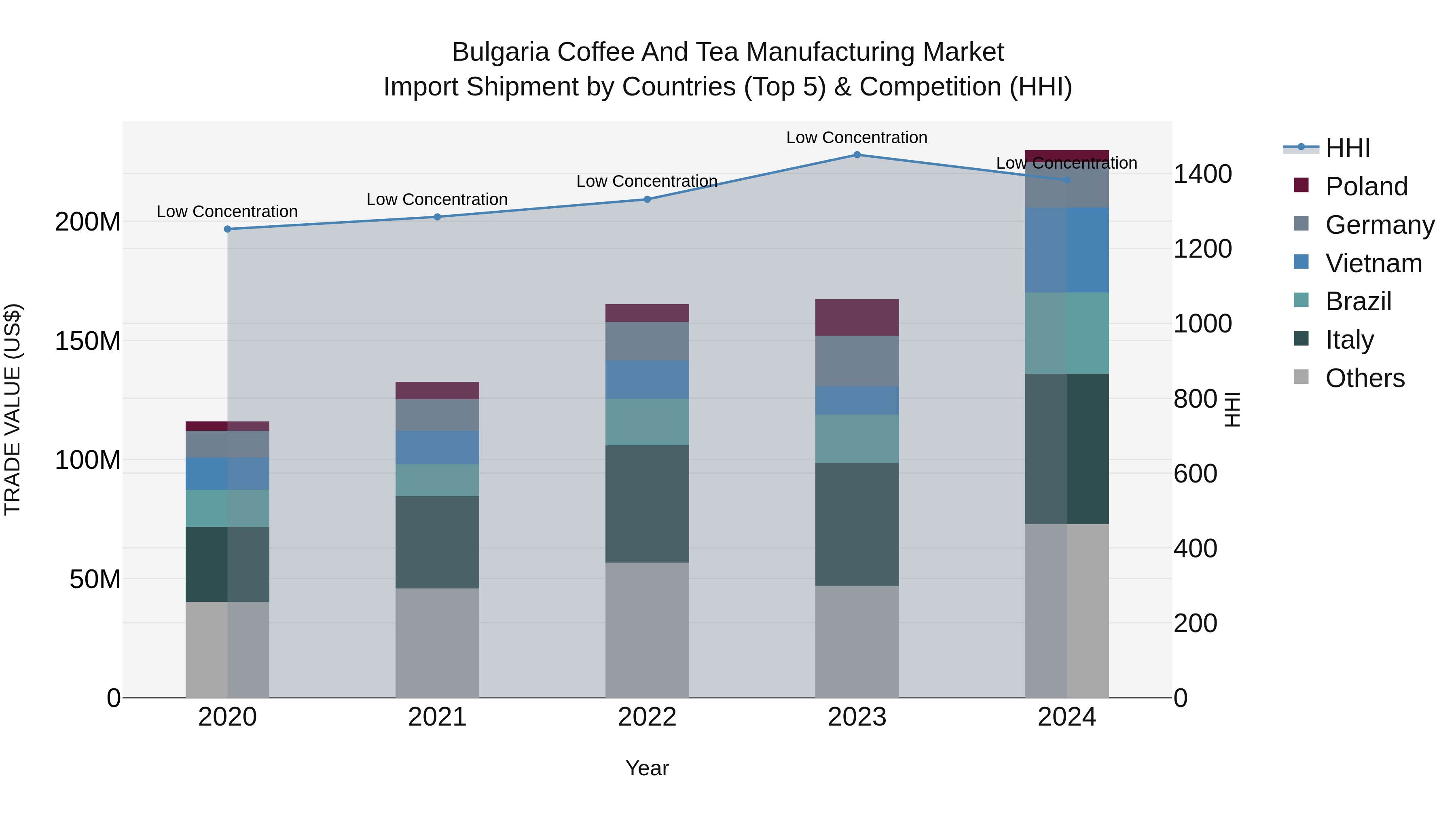 Bulgaria Coffee and Tea Manufacturing Market Top 5 Importing Countries and Market Competition (HHI) Analysis