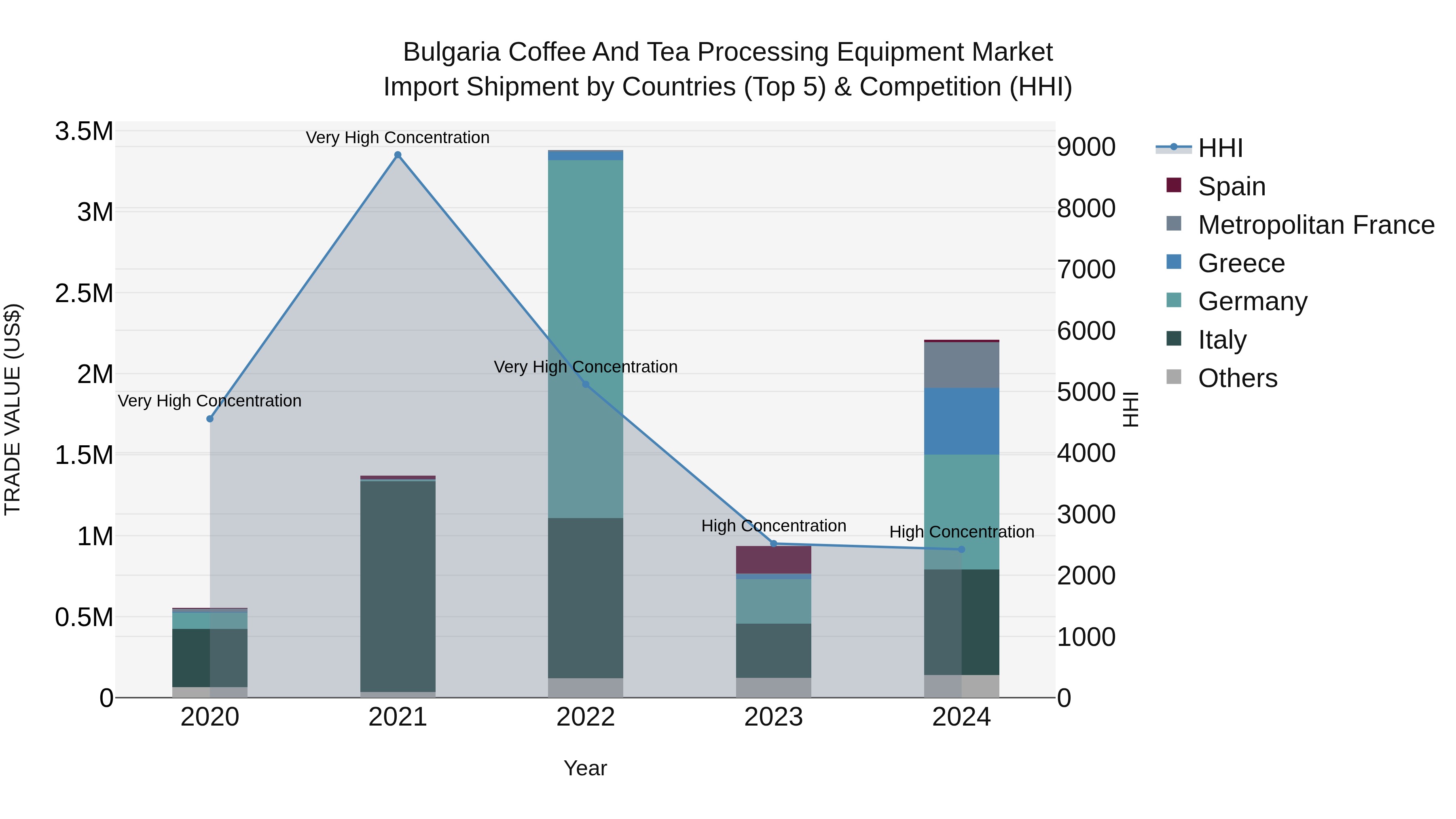Bulgaria Coffee and Tea Processing Equipment Market Top 5 Importing Countries and Market Competition (HHI) Analysis