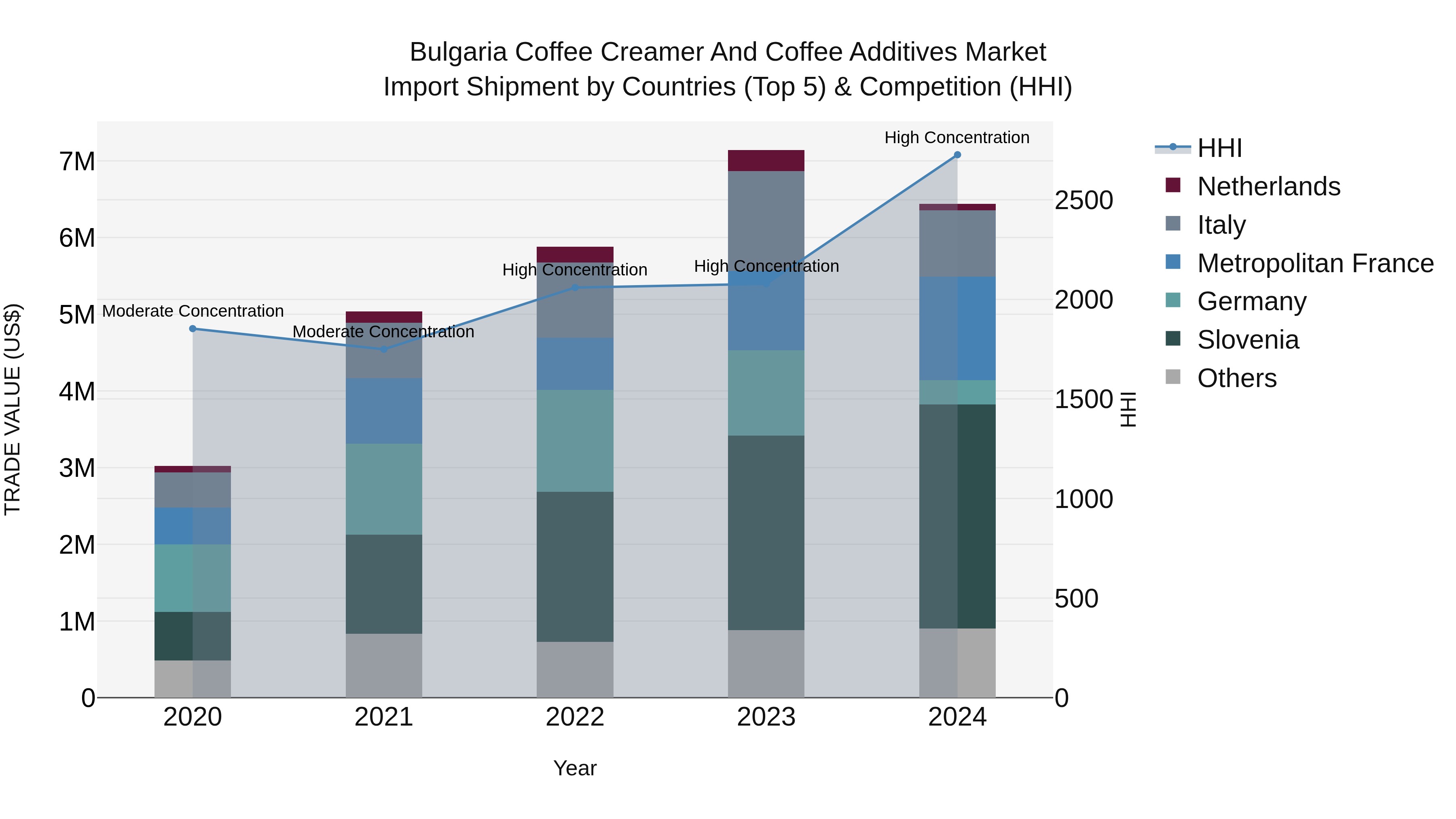 Bulgaria Coffee Creamer and Coffee Additives Market Top 5 Importing Countries and Market Competition (HHI) Analysis