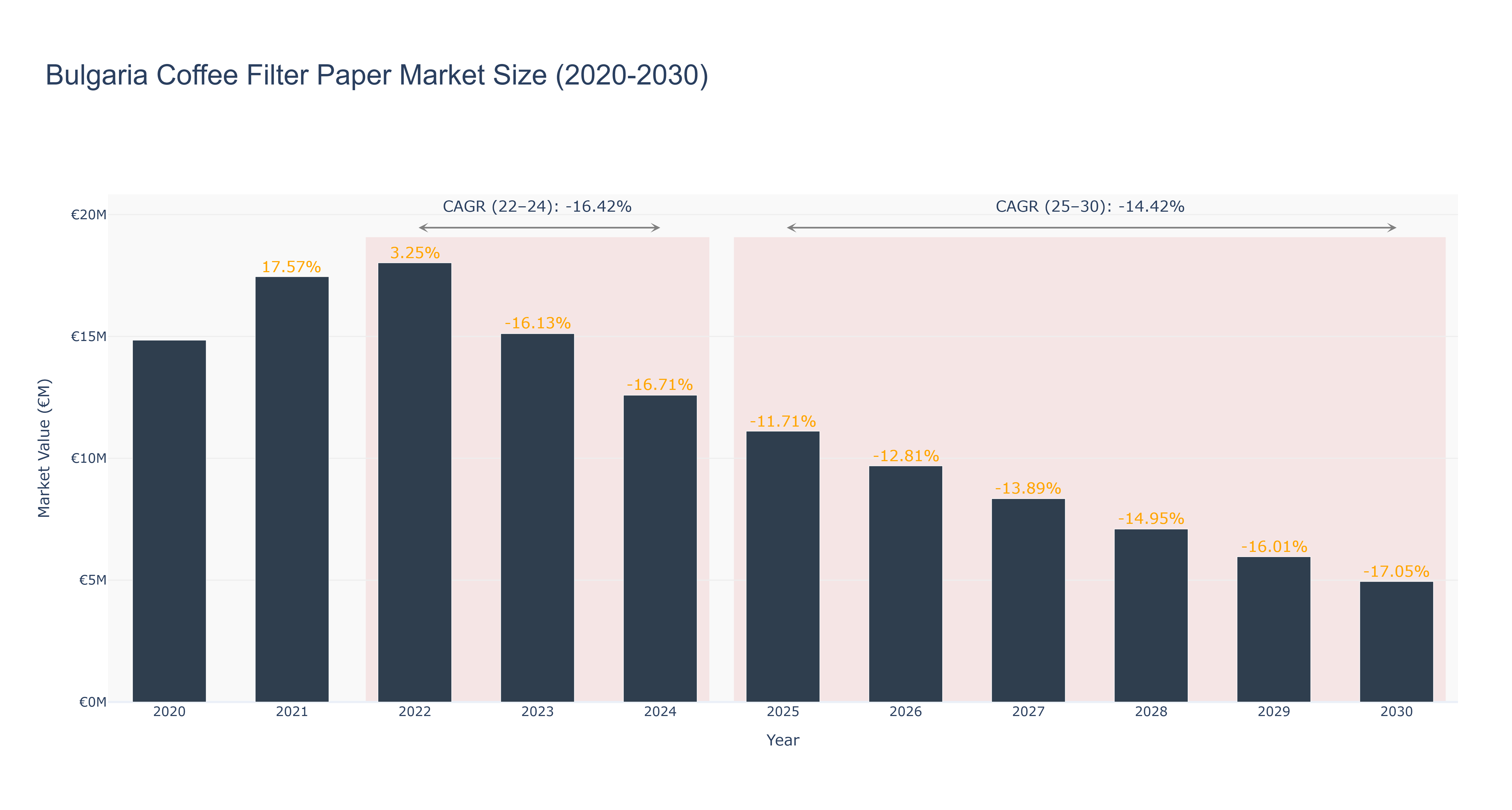 Bulgaria Coffee Filter Paper Market Size (2020-2030)