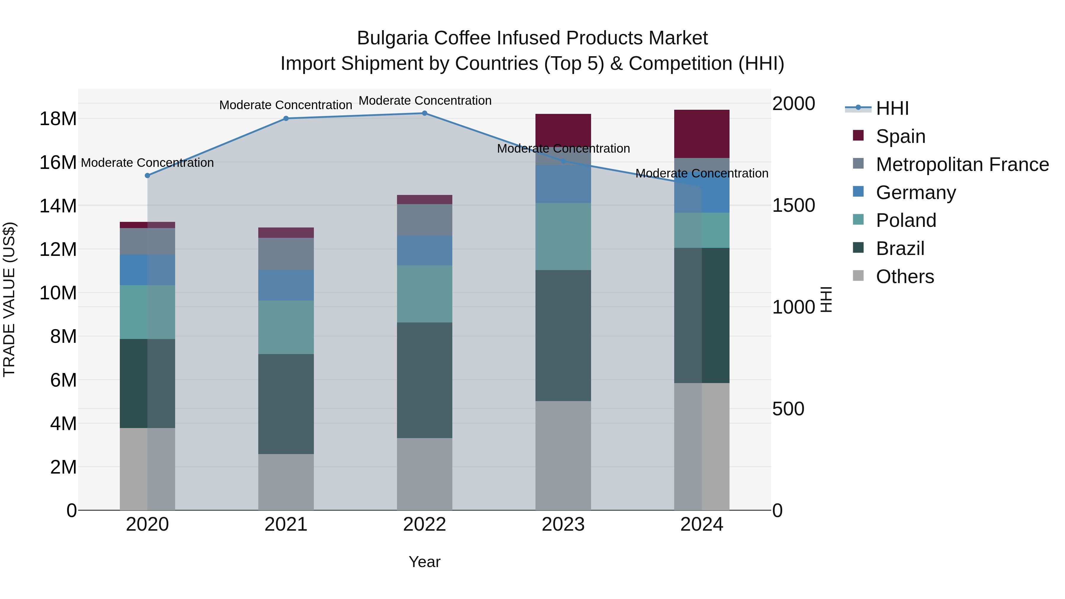 Bulgaria Coffee Infused Products Market Top 5 Importing Countries and Market Competition (HHI) Analysis