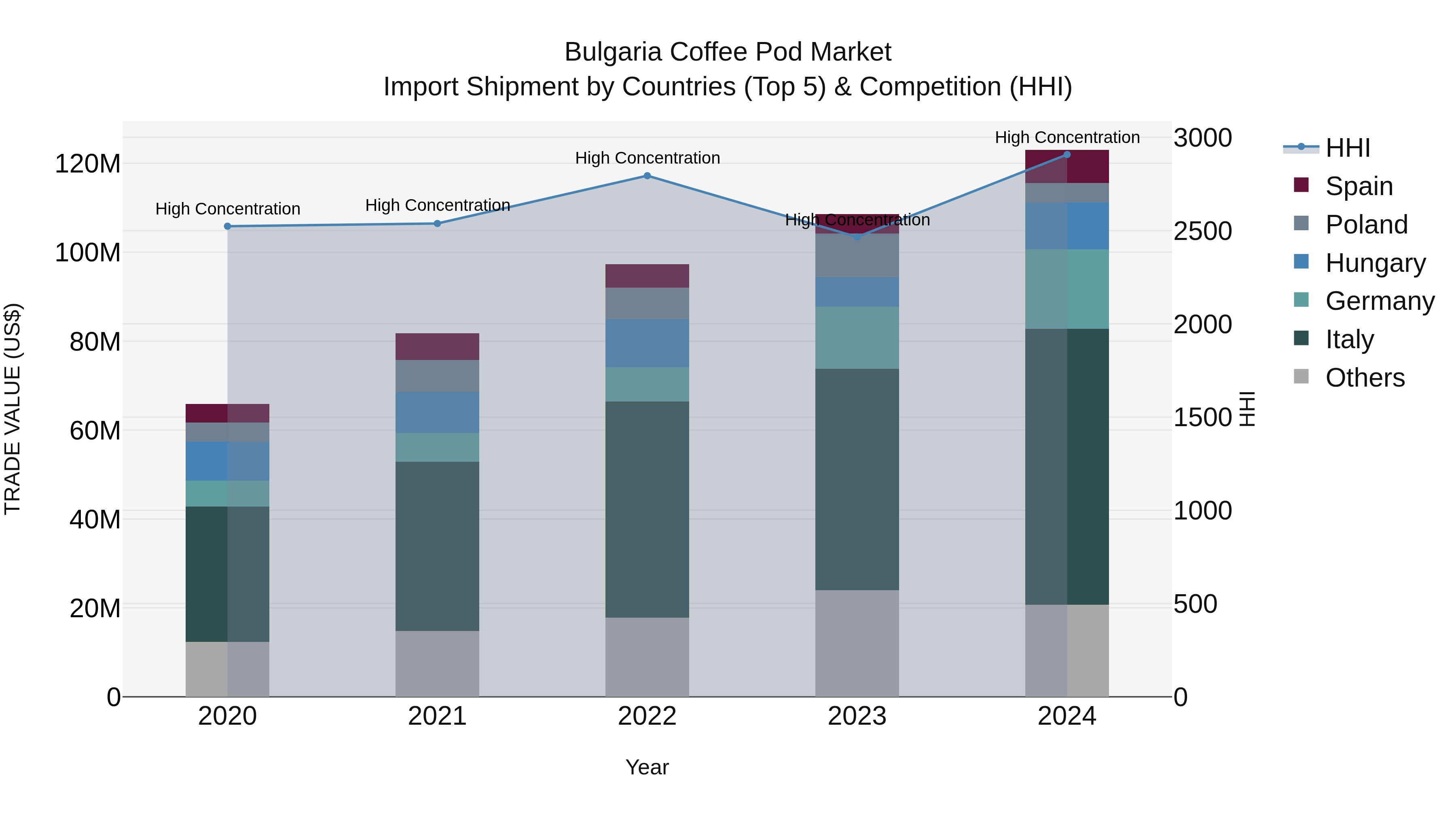 Bulgaria Coffee Pod Market Top 5 Importing Countries and Market Competition (HHI) Analysis