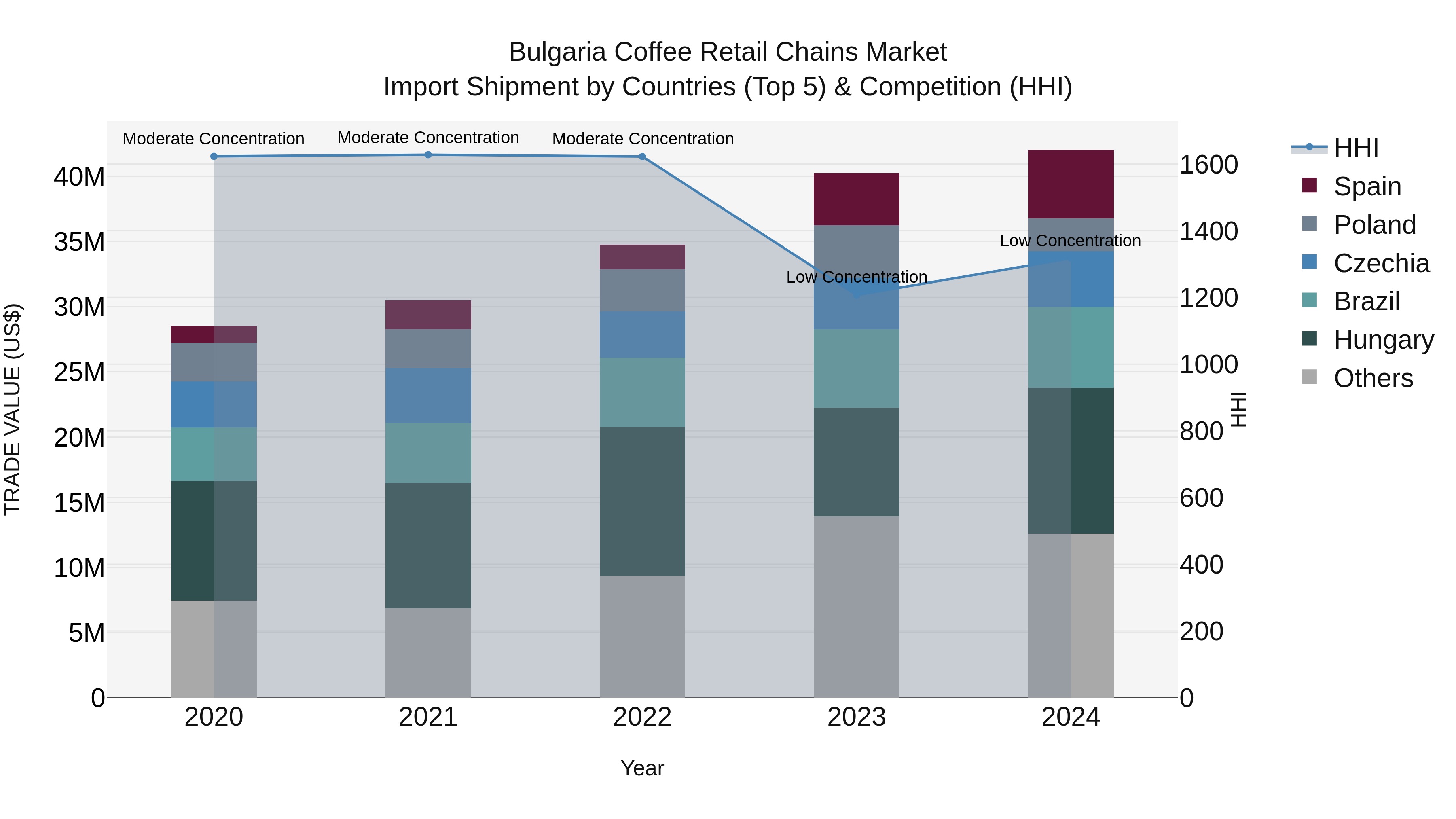 Bulgaria Coffee Retail Chains Market Top 5 Importing Countries and Market Competition (HHI) Analysis
