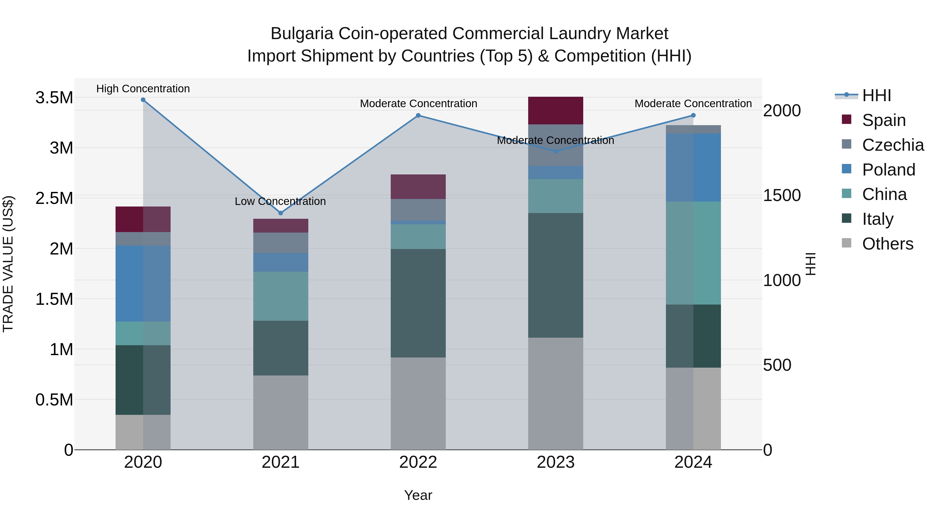 Bulgaria Coin-operated Commercial Laundry Market Top 5 Importing Countries and Market Competition (HHI) Analysis