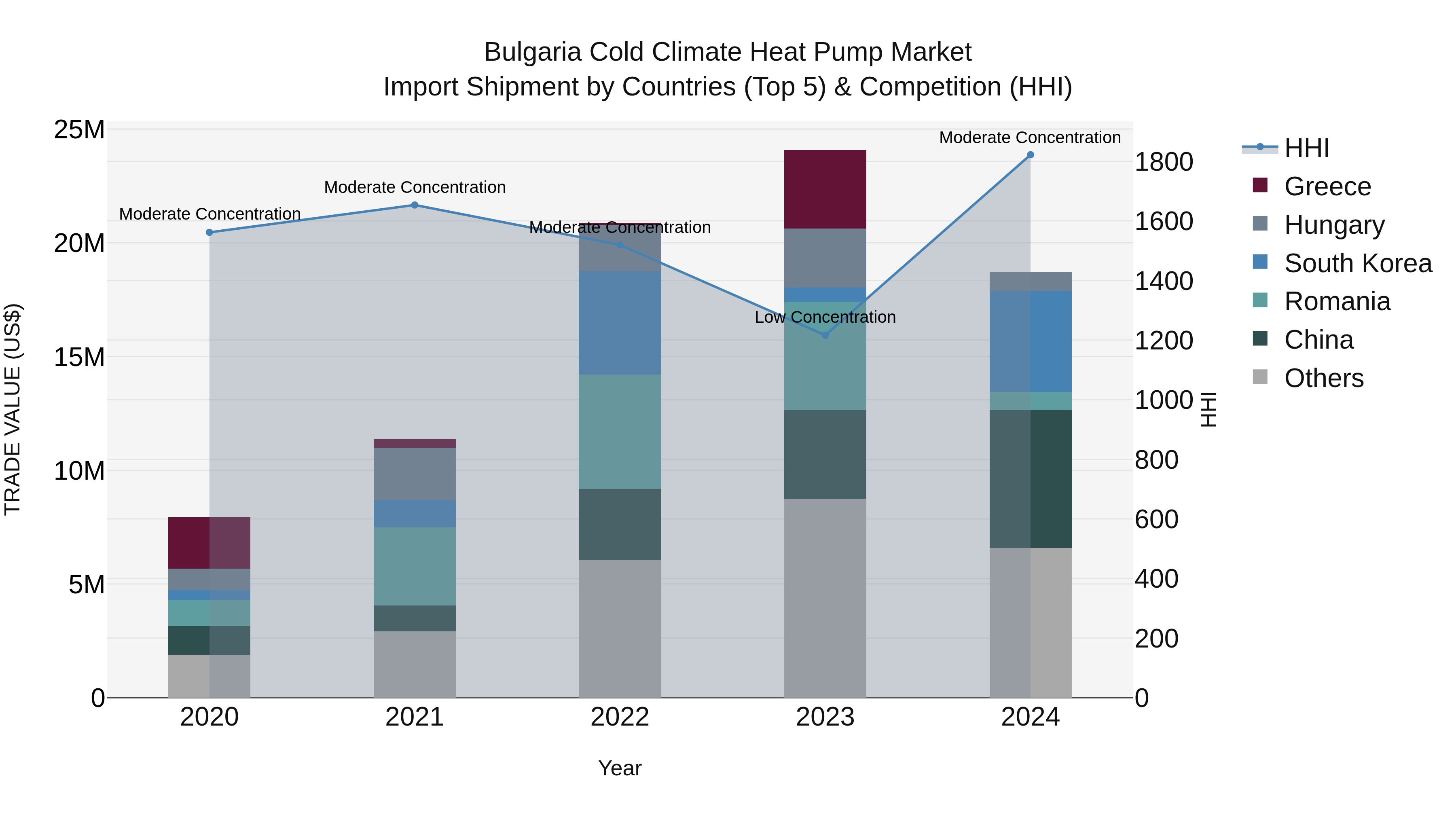 Bulgaria Cold Climate Heat Pump Market Top 5 Importing Countries and Market Competition (HHI) Analysis