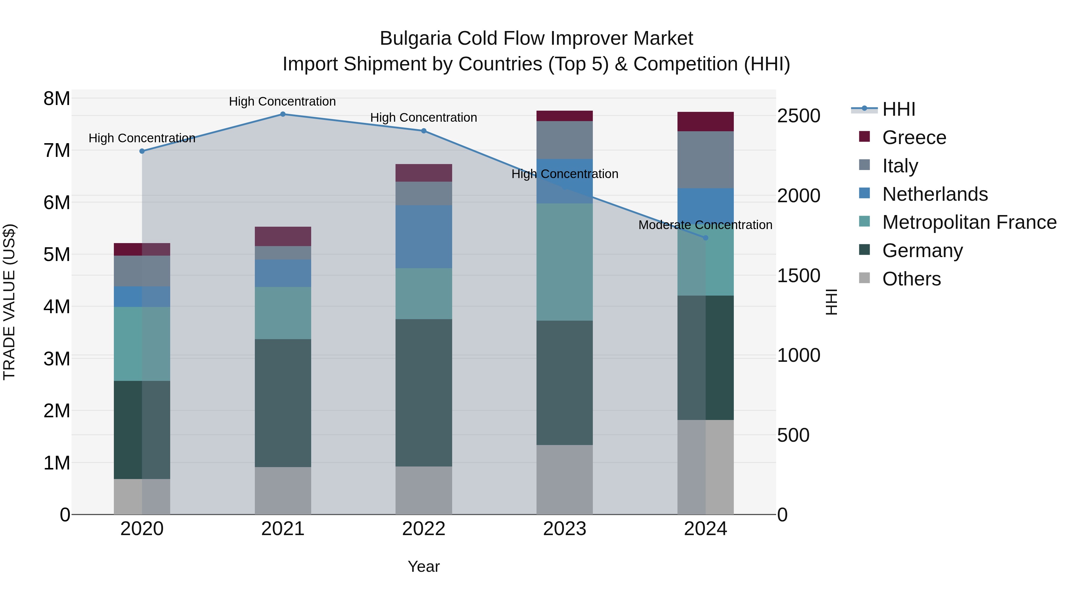 Bulgaria Cold Flow Improver Market Top 5 Importing Countries and Market Competition (HHI) Analysis
