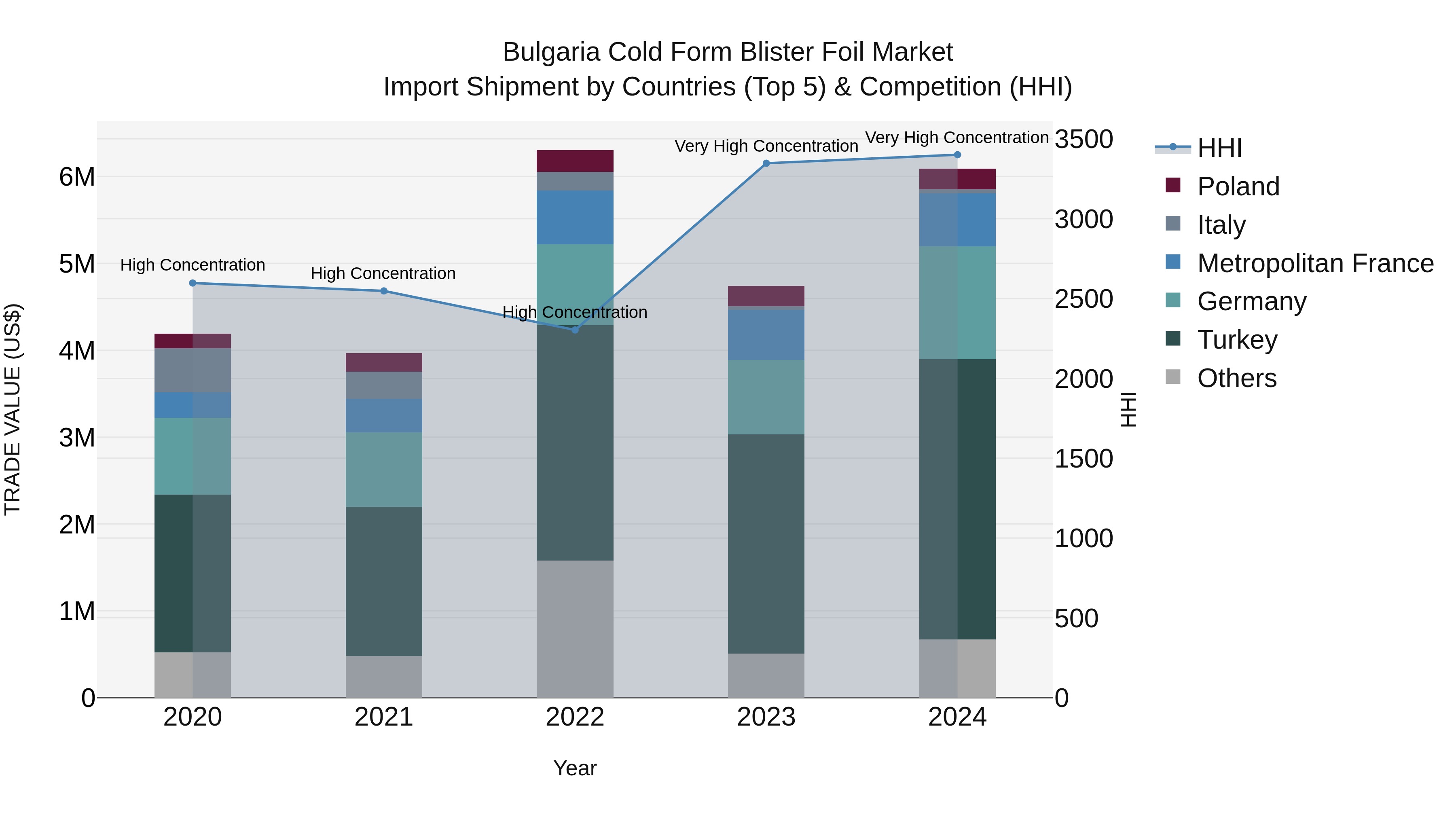 Bulgaria Cold Form Blister Foil Market Top 5 Importing Countries and Market Competition (HHI) Analysis