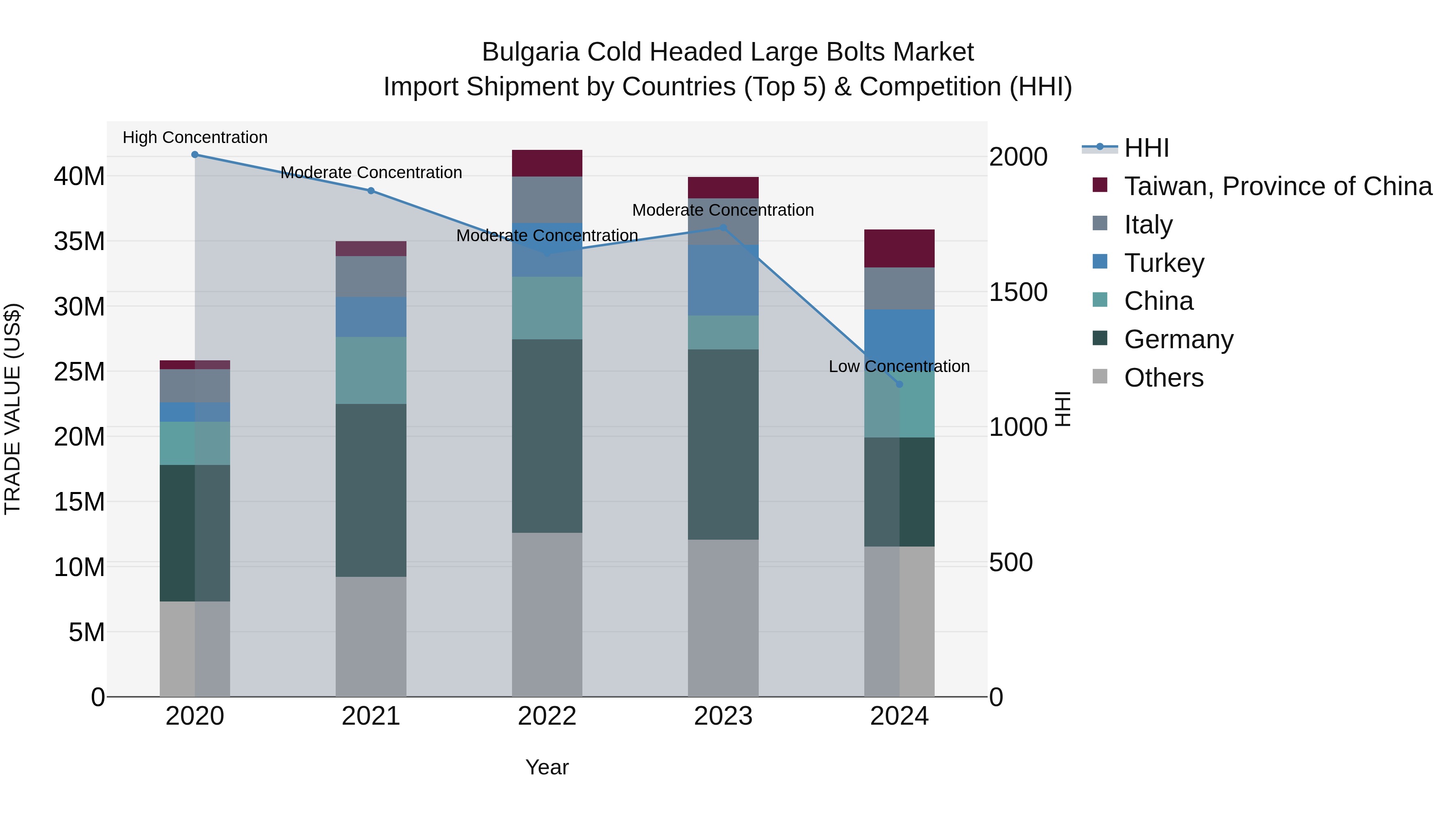 Bulgaria Cold Headed Large Bolts Market Top 5 Importing Countries and Market Competition (HHI) Analysis