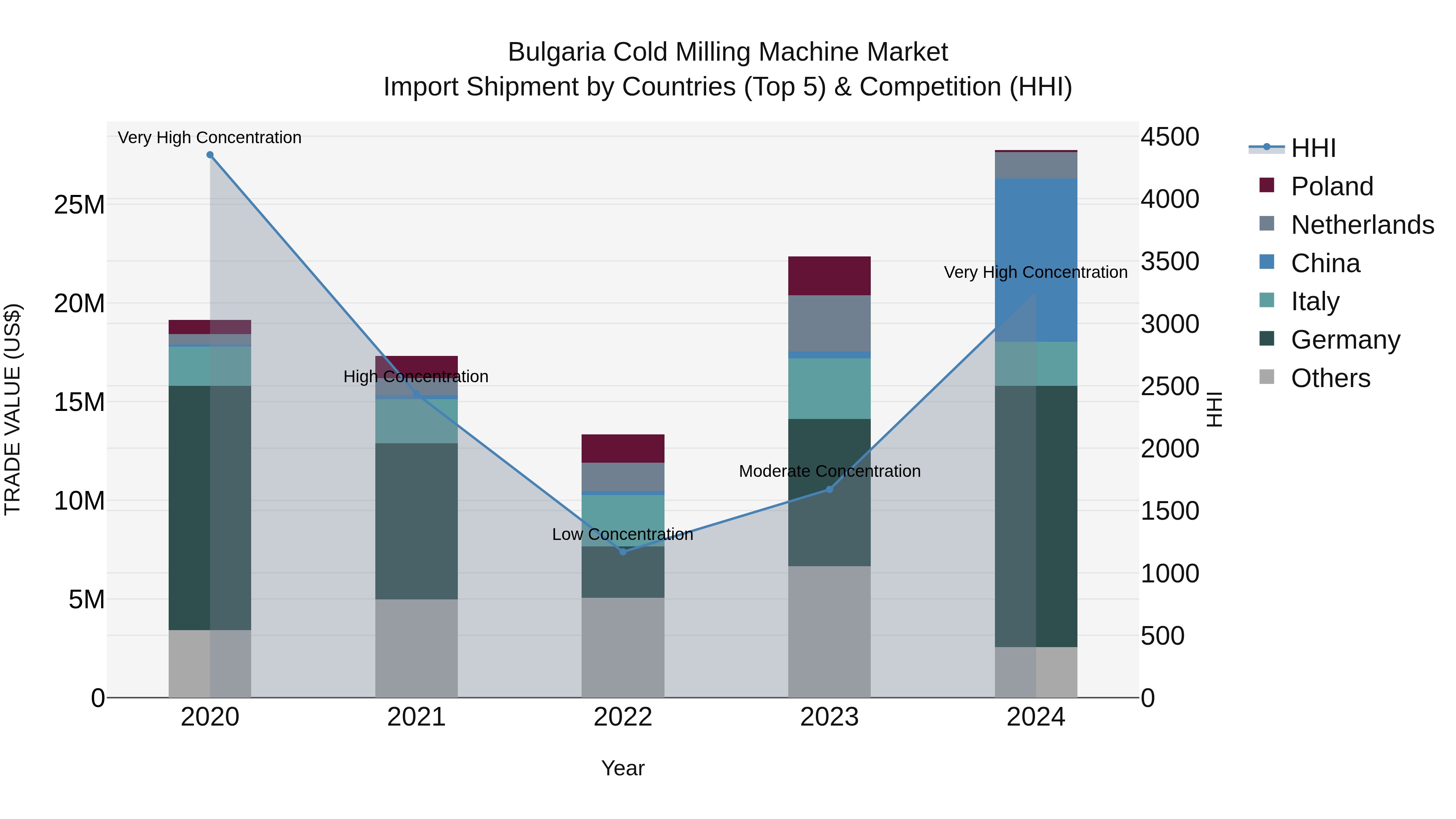 Bulgaria Cold Milling Machine Market Top 5 Importing Countries and Market Competition (HHI) Analysis