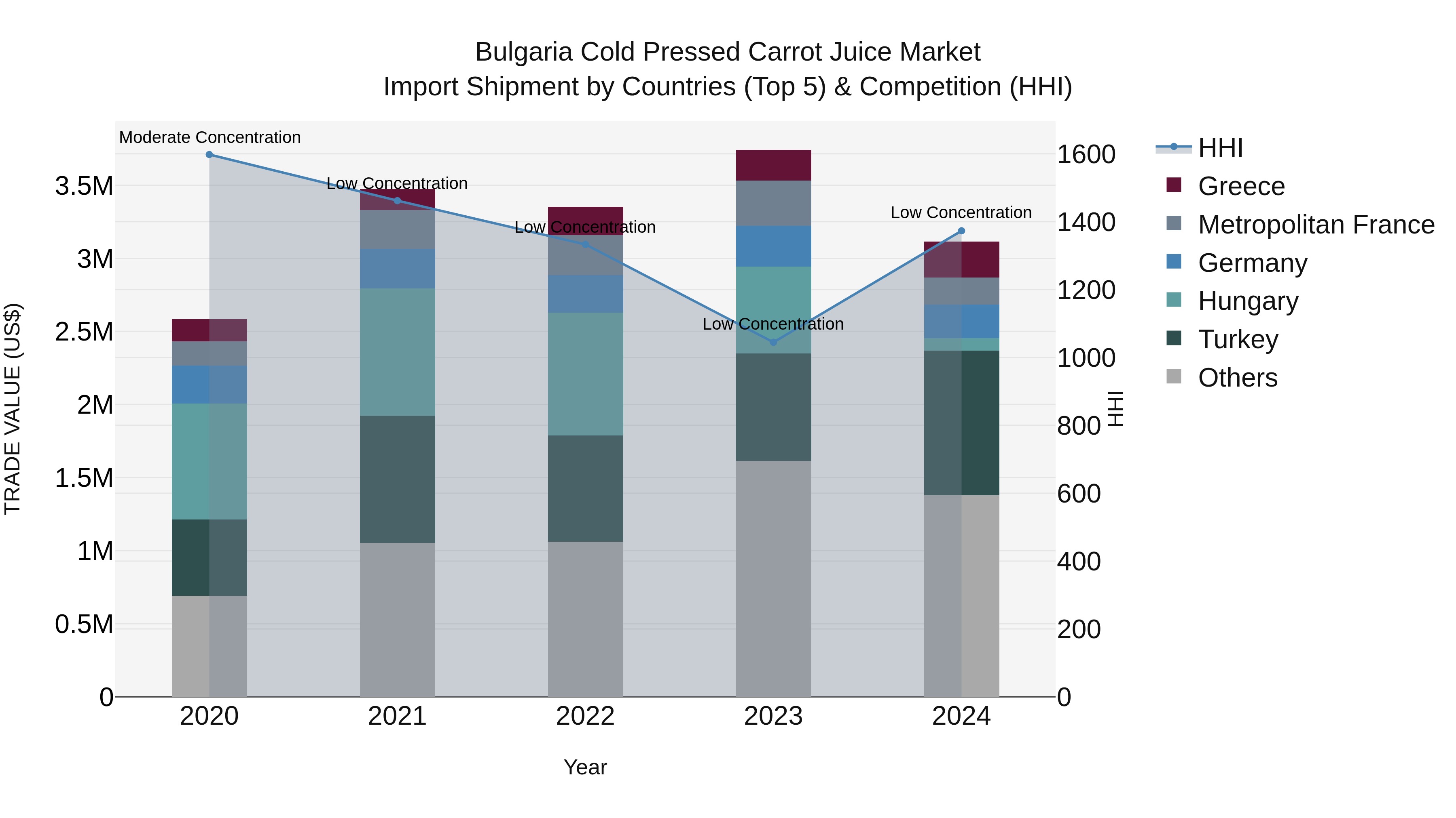 Bulgaria Cold Pressed Carrot Juice Market Top 5 Importing Countries and Market Competition (HHI) Analysis