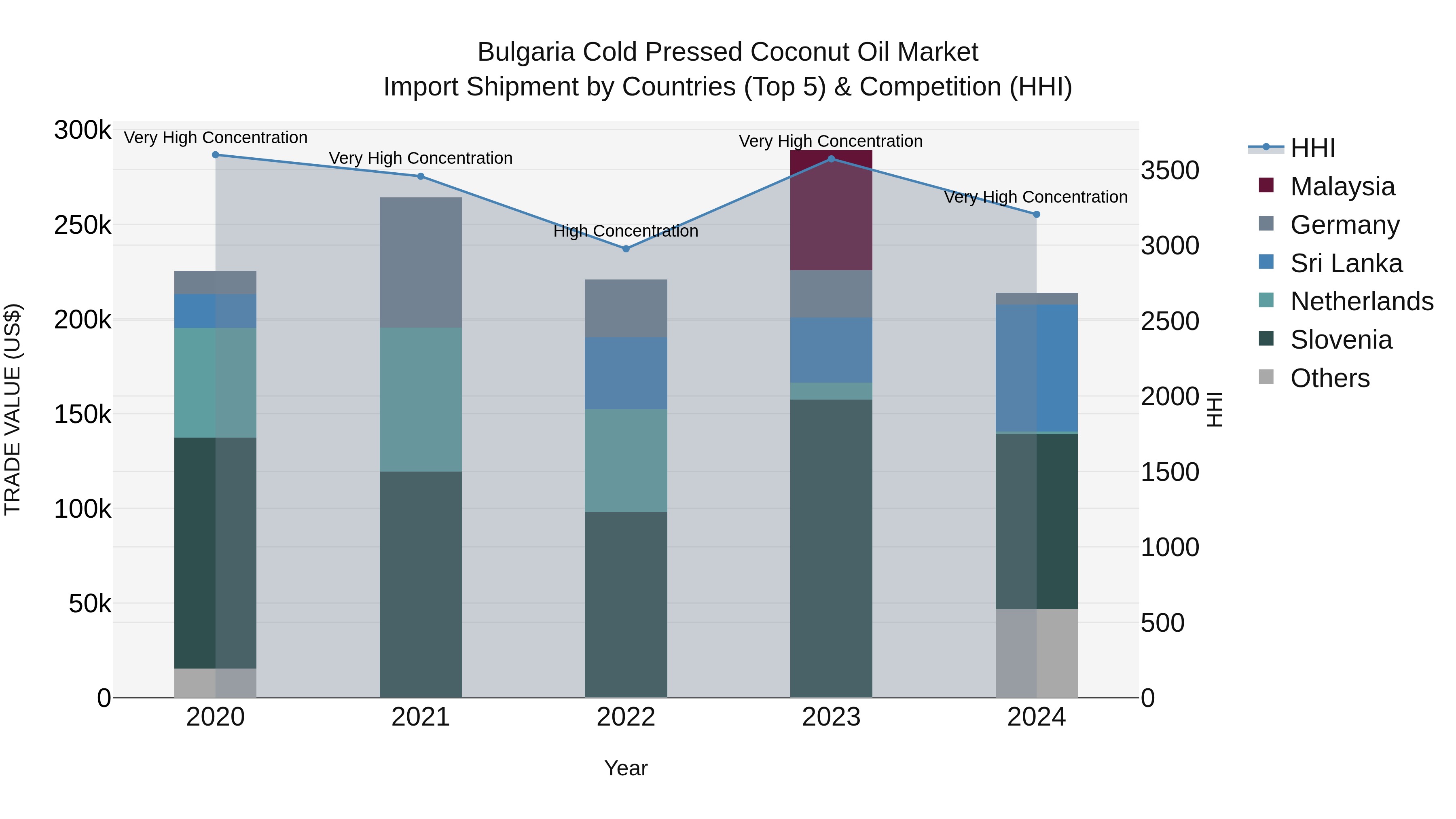 Bulgaria Cold Pressed Coconut Oil Market Top 5 Importing Countries and Market Competition (HHI) Analysis