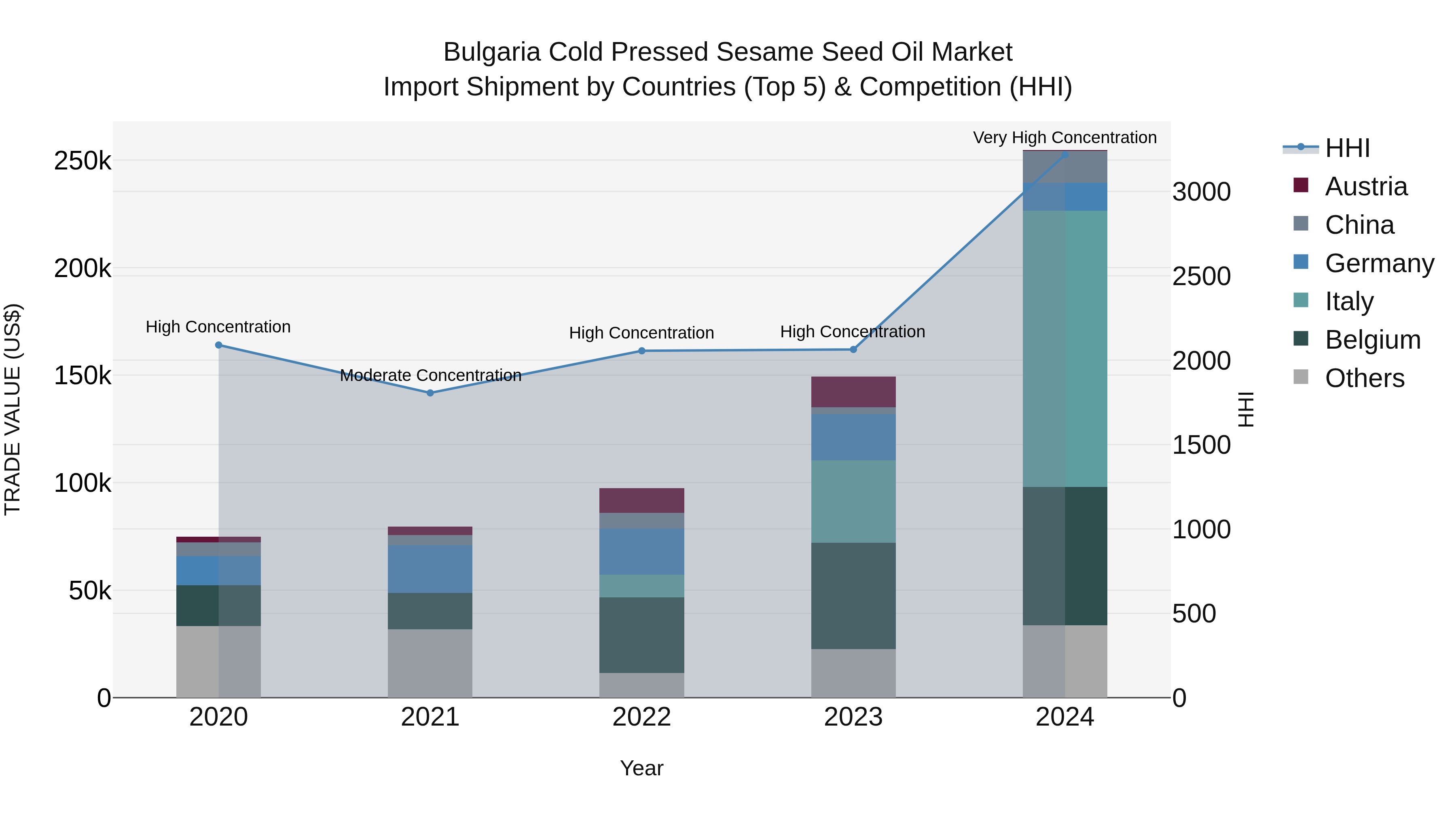 Bulgaria Cold Pressed Sesame Seed Oil Market Top 5 Importing Countries and Market Competition (HHI) Analysis