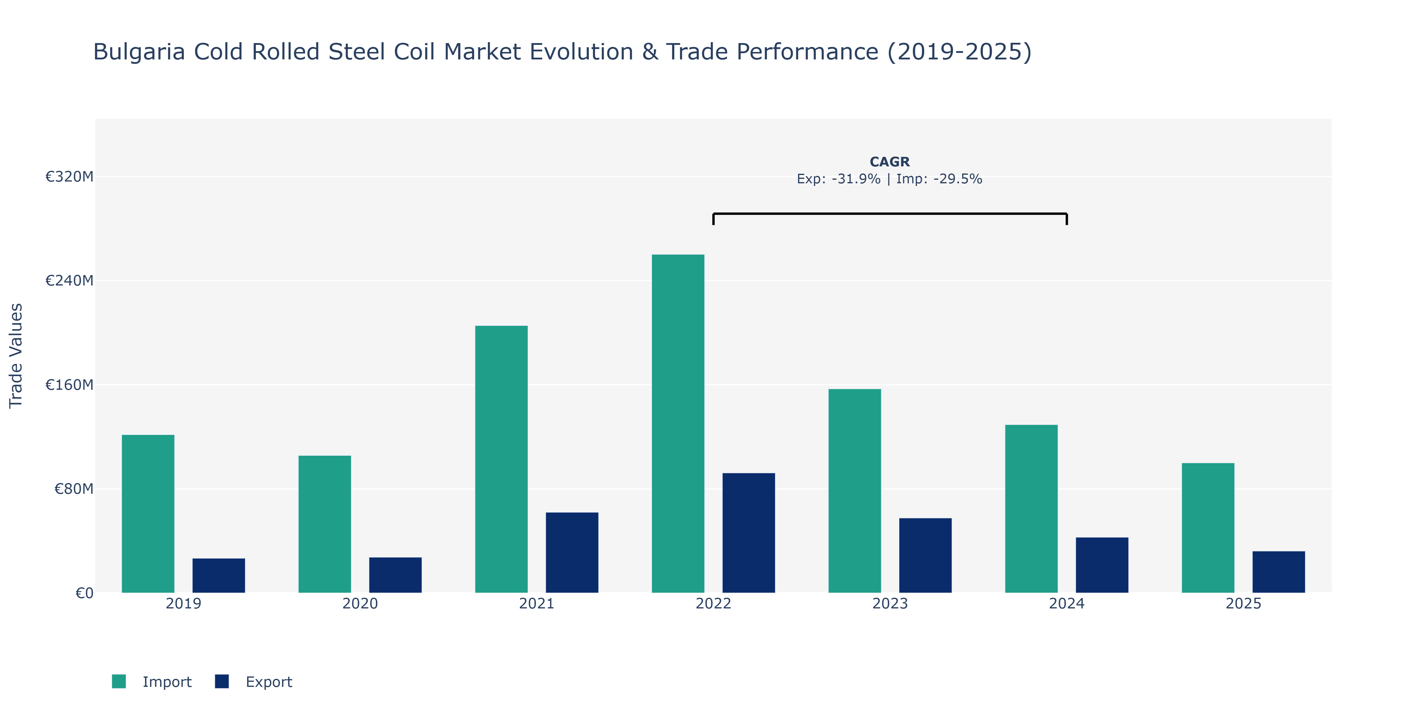 Bulgaria Cold Rolled Steel Coil Market: Production & Trade Performance (2019-2025)