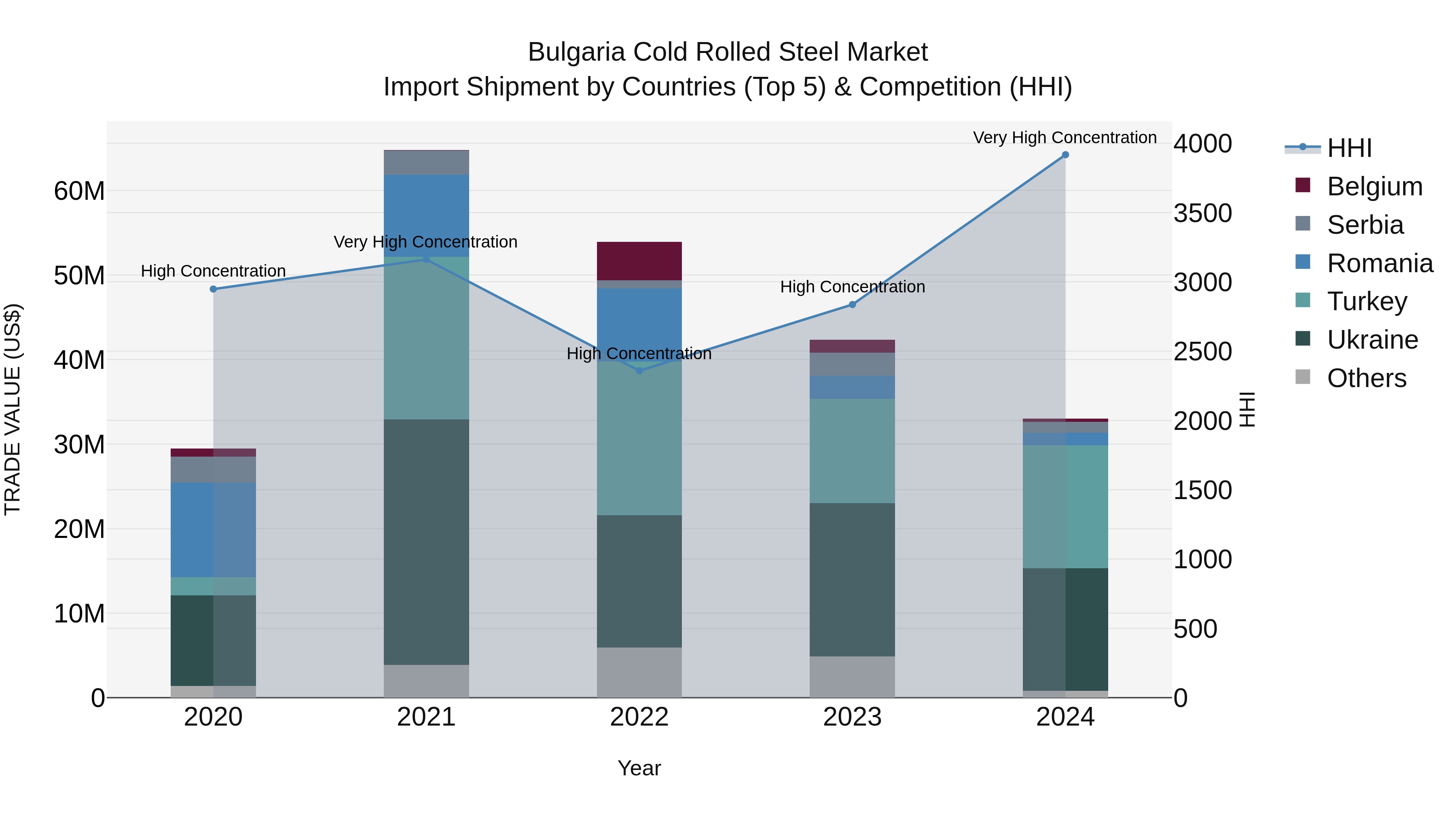 Bulgaria Cold Rolled Steel Market Top 5 Importing Countries and Market Competition (HHI) Analysis