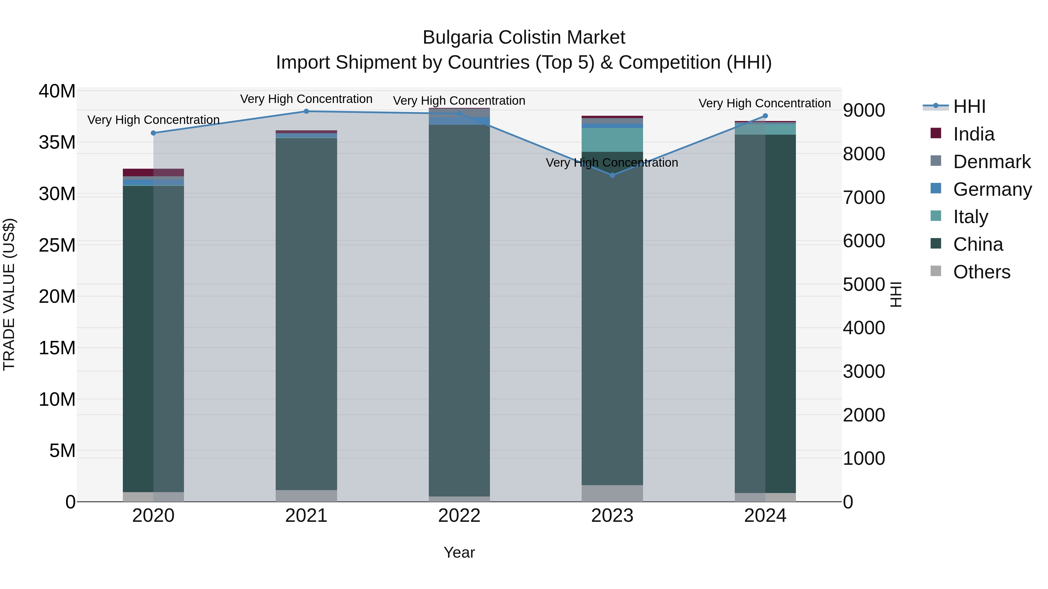Bulgaria Colistin Market Top 5 Importing Countries and Market Competition (HHI) Analysis