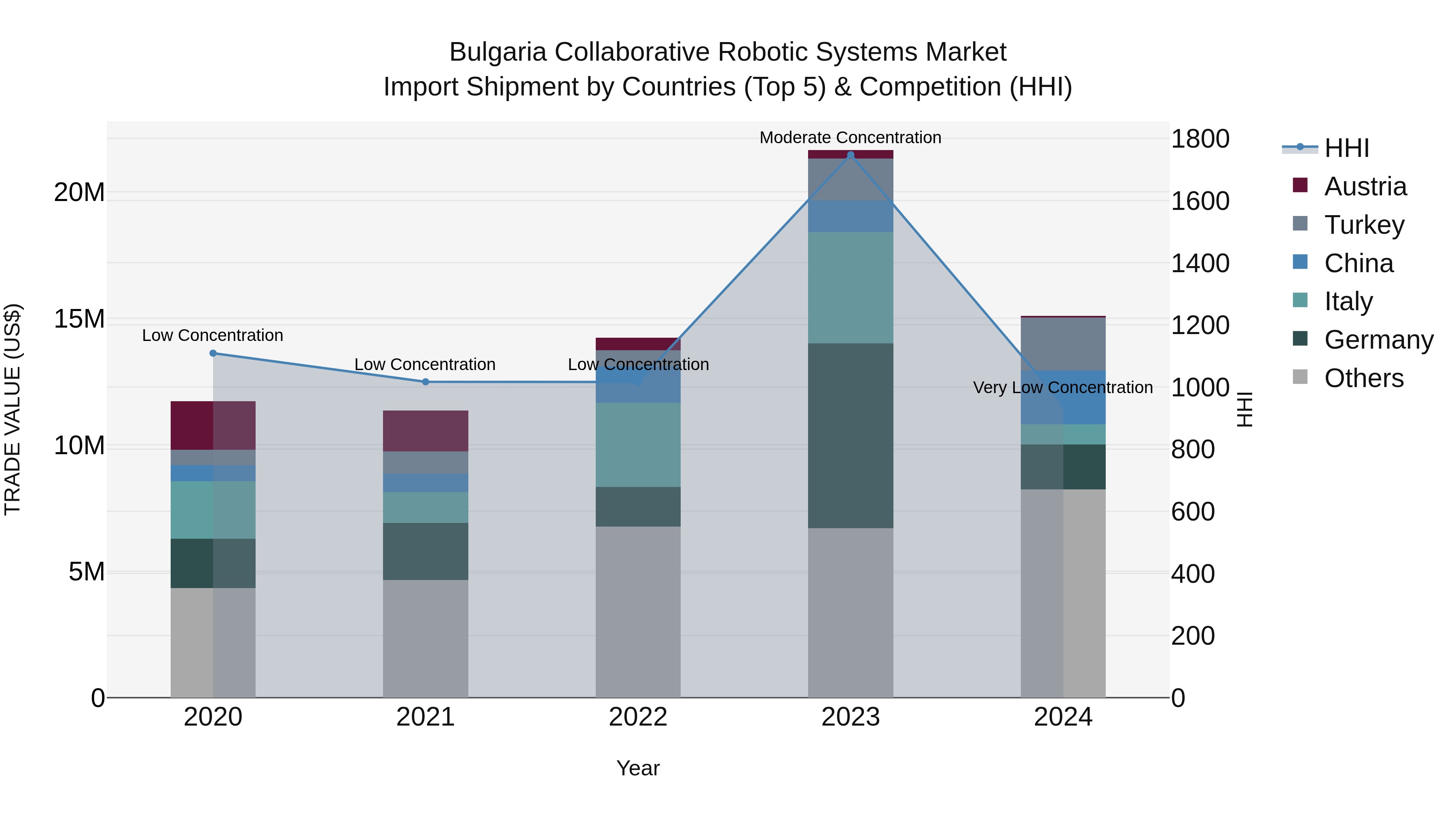 Bulgaria Collaborative Robotic Systems Market Top 5 Importing Countries and Market Competition (HHI) Analysis