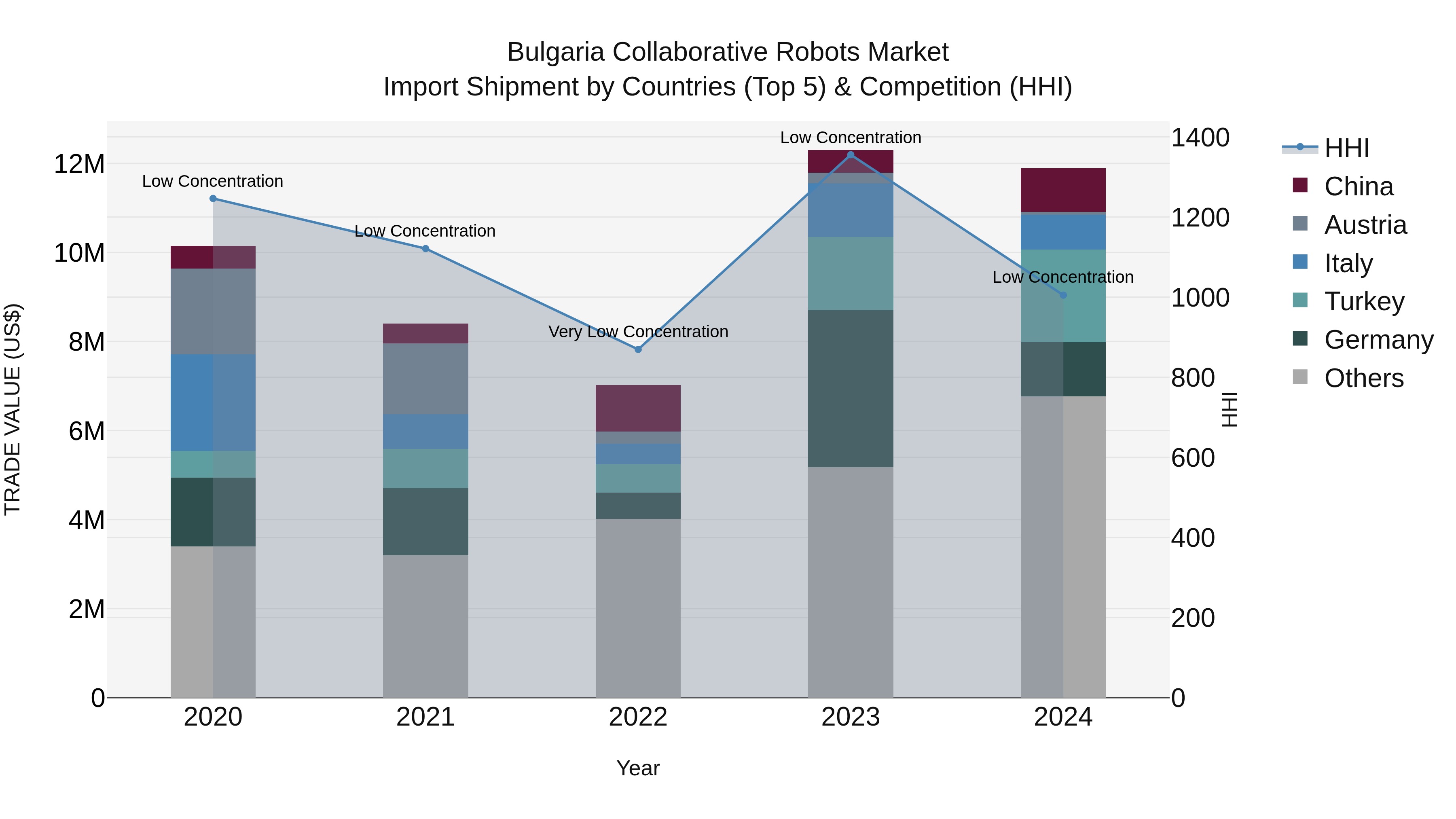Bulgaria Collaborative Robots Market Top 5 Importing Countries and Market Competition (HHI) Analysis