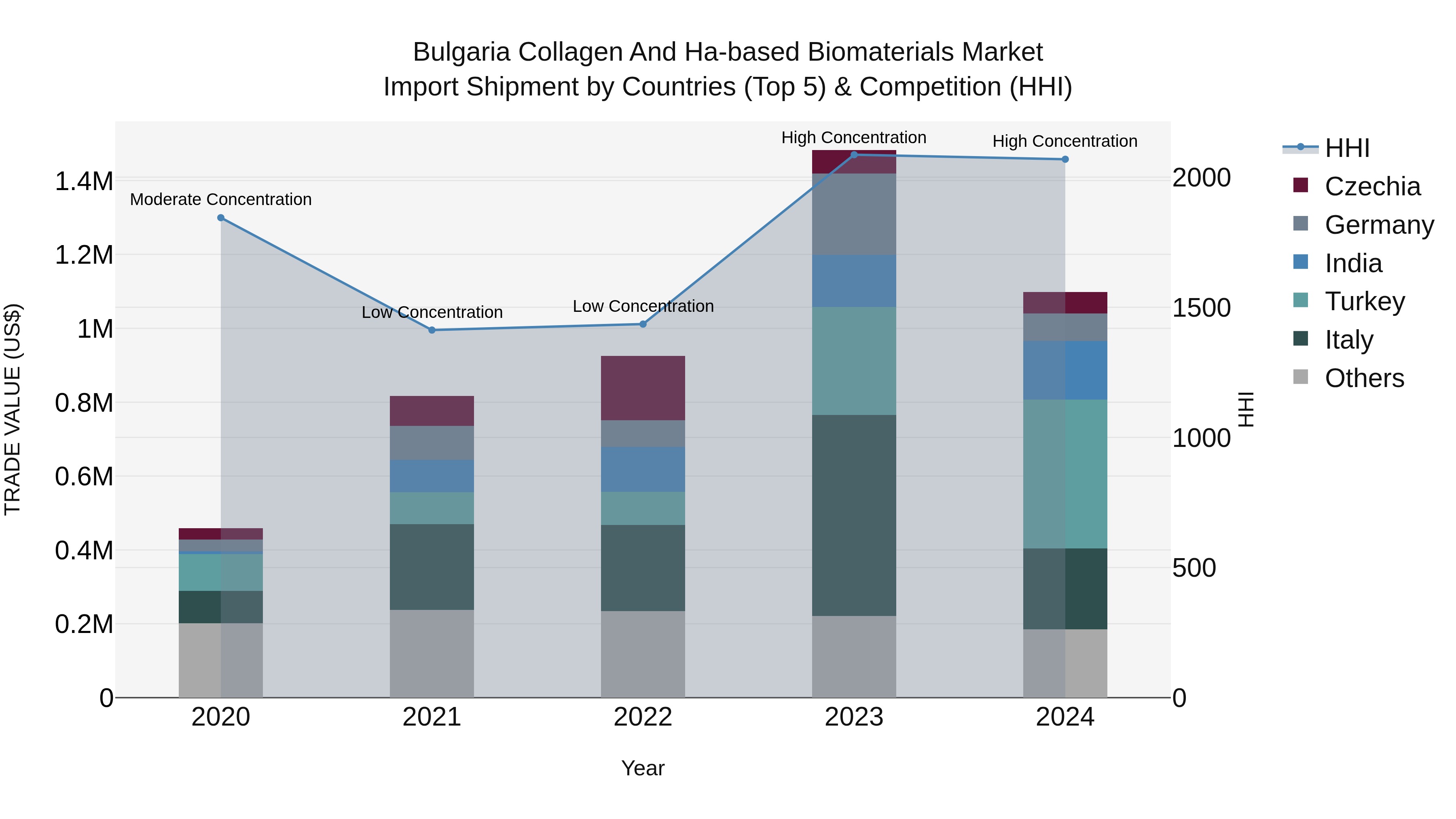 Bulgaria Collagen and Ha-based Biomaterials Market Top 5 Importing Countries and Market Competition (HHI) Analysis