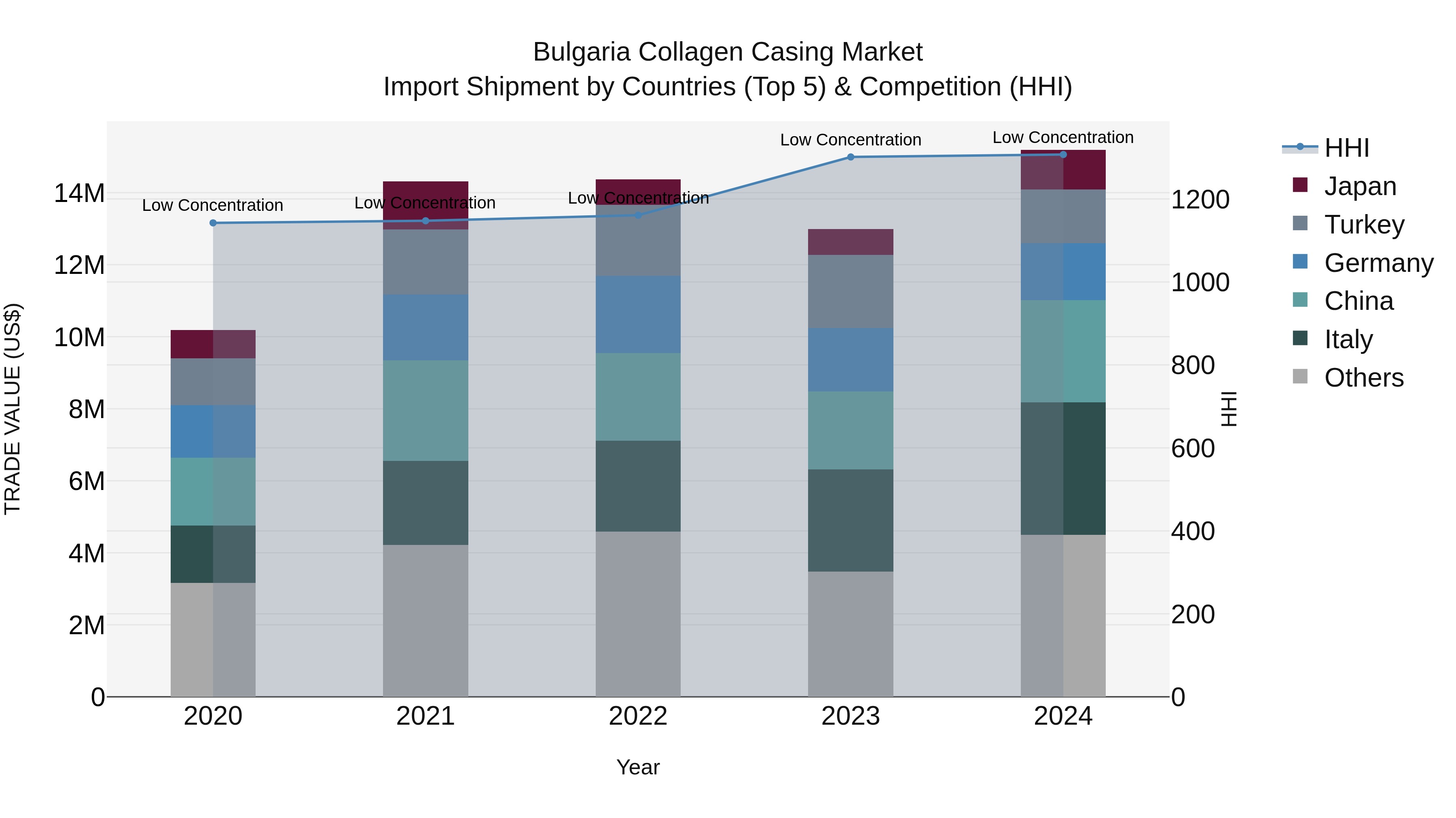 Bulgaria Collagen Casing Market Top 5 Importing Countries and Market Competition (HHI) Analysis