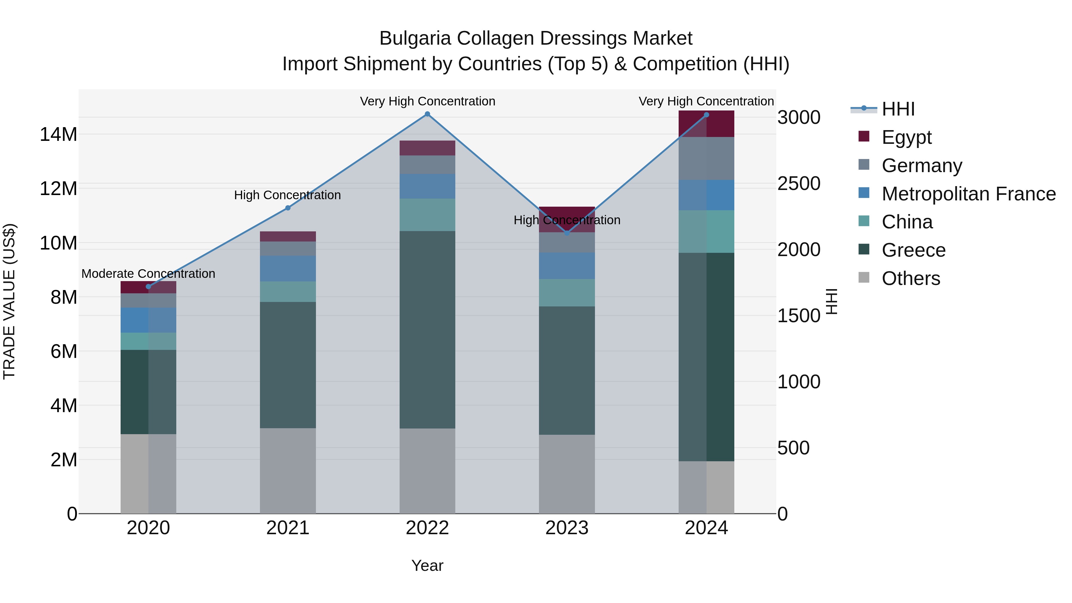 Bulgaria Collagen Dressings Market Top 5 Importing Countries and Market Competition (HHI) Analysis