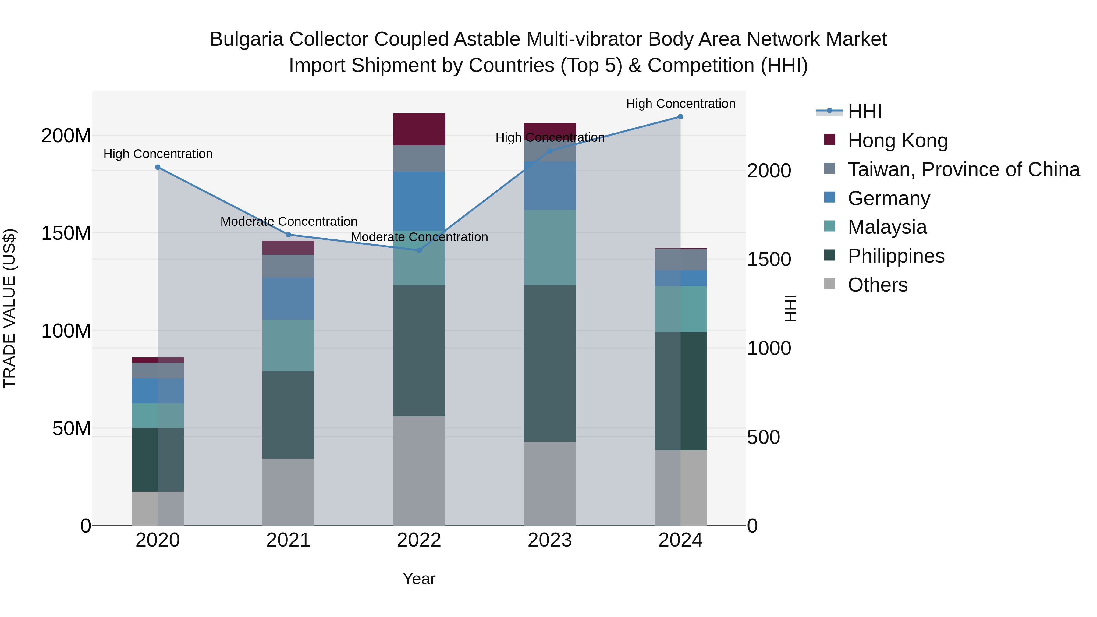 Bulgaria Collector Coupled Astable Multi-vibrator Body Area Network Market Top 5 Importing Countries and Market Competition (HHI) Analysis