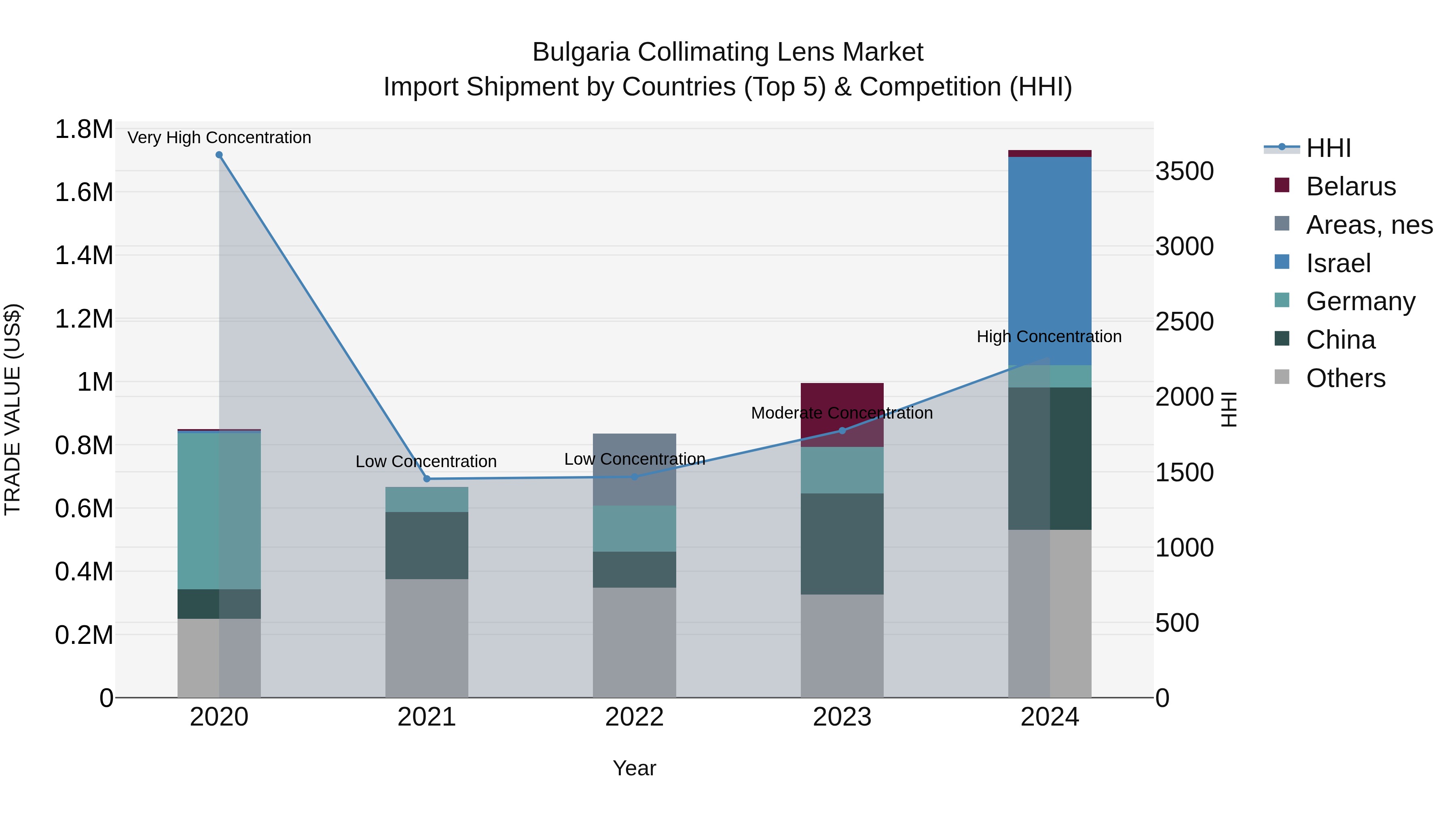 Bulgaria Collimating Lens Market Top 5 Importing Countries and Market Competition (HHI) Analysis