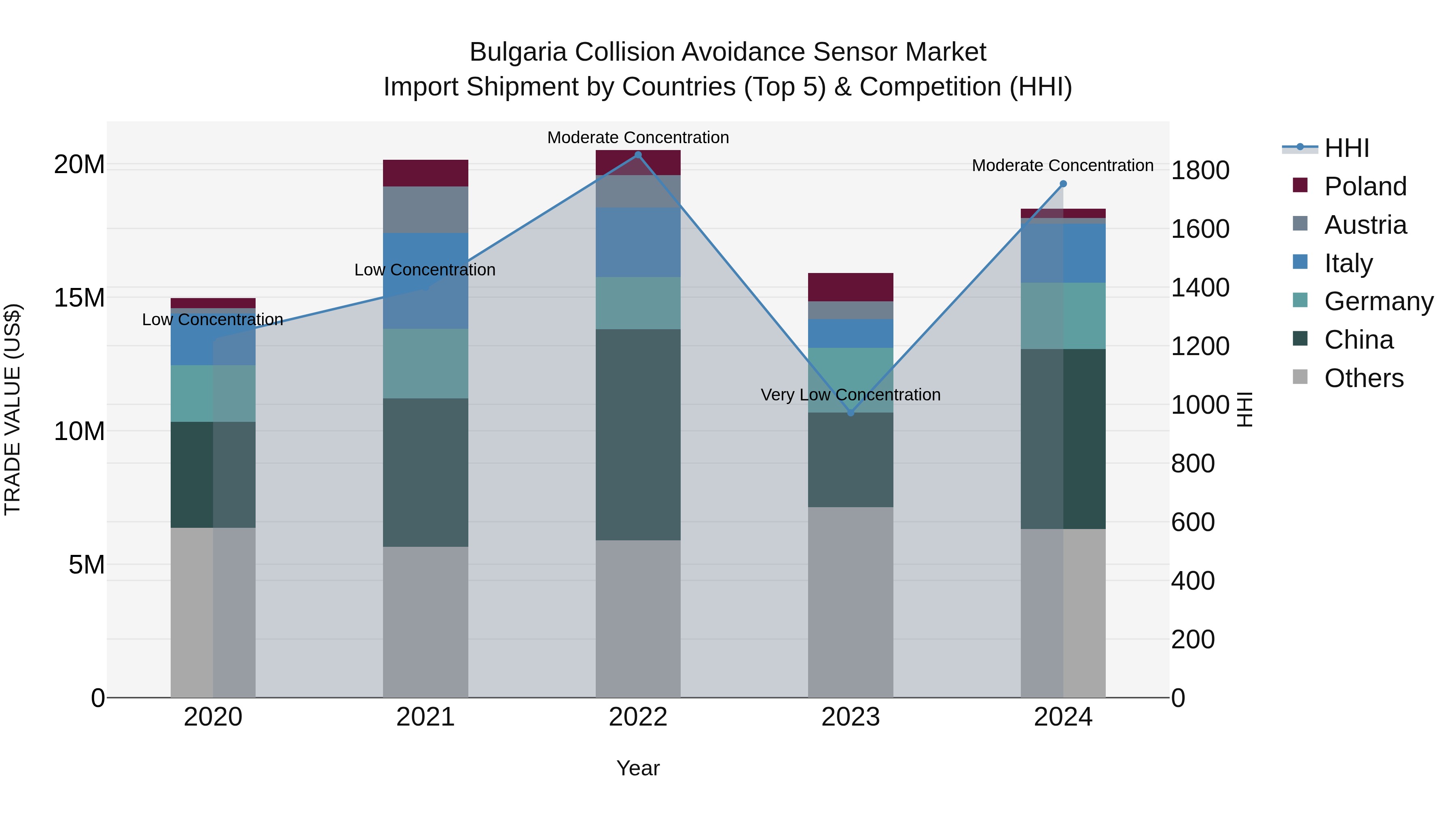 Bulgaria Collision Avoidance Sensor Market Top 5 Importing Countries and Market Competition (HHI) Analysis