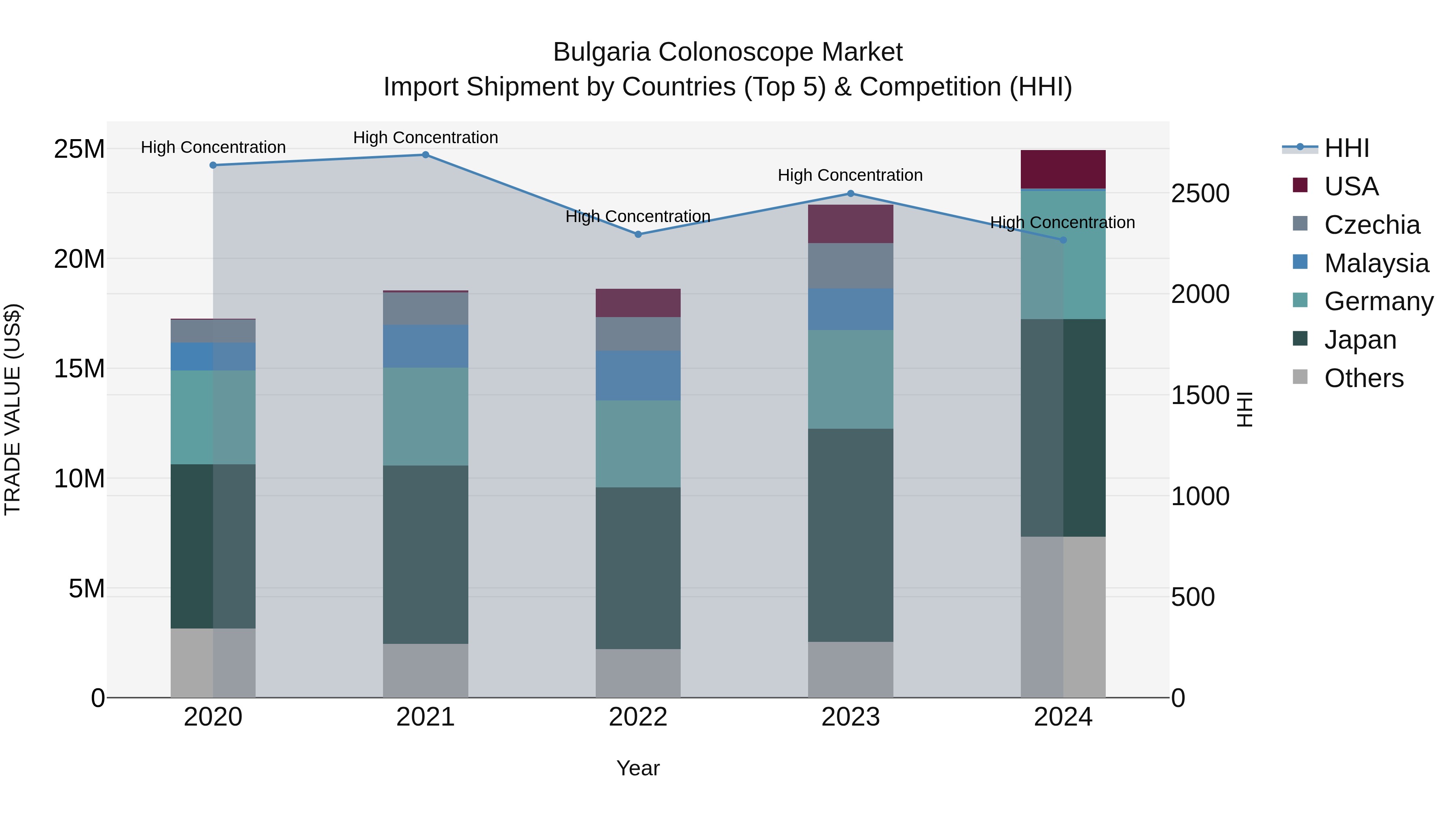 Bulgaria Colonoscope Market Top 5 Importing Countries and Market Competition (HHI) Analysis