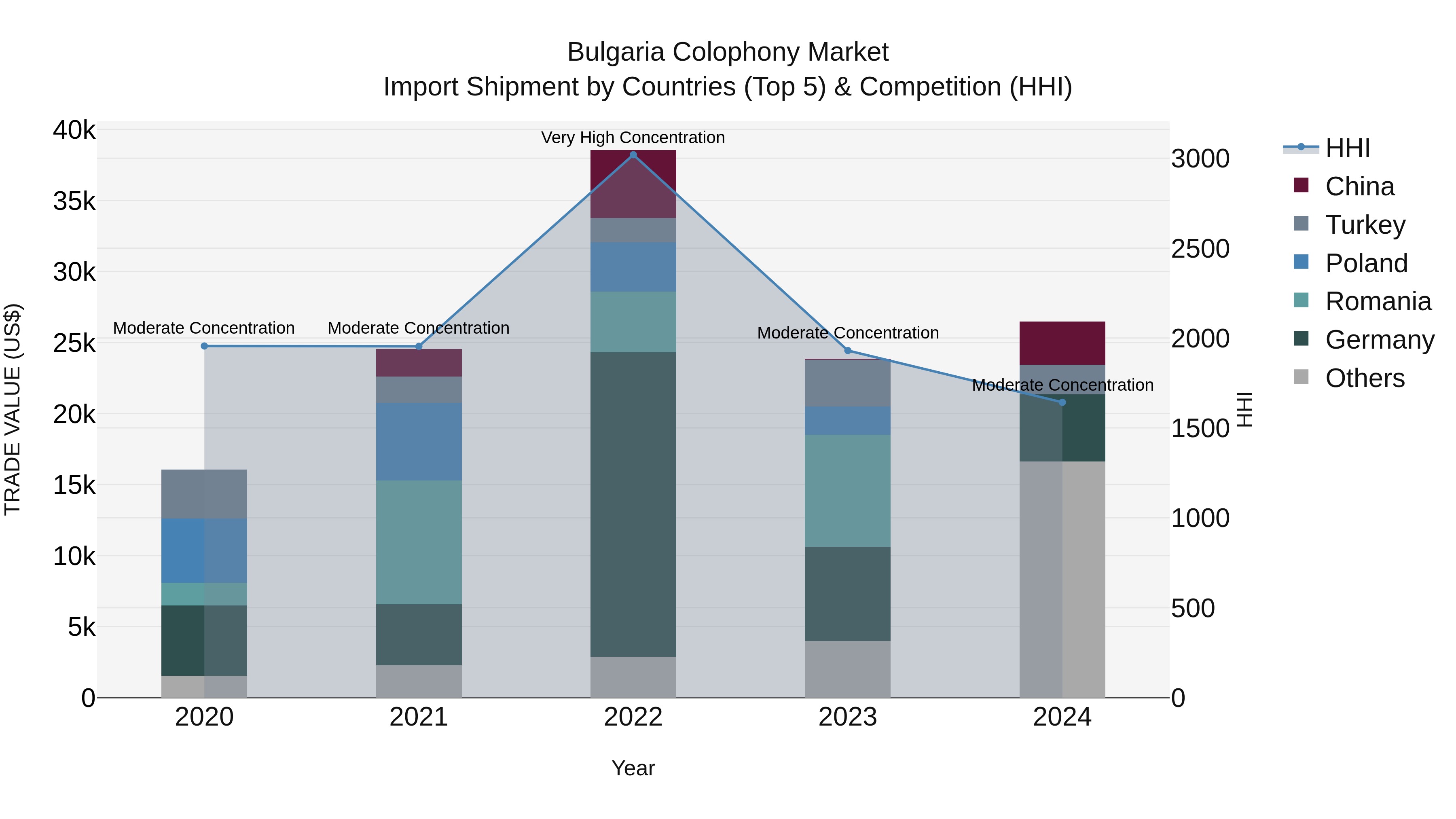 Bulgaria Colophony Market Top 5 Importing Countries and Market Competition (HHI) Analysis