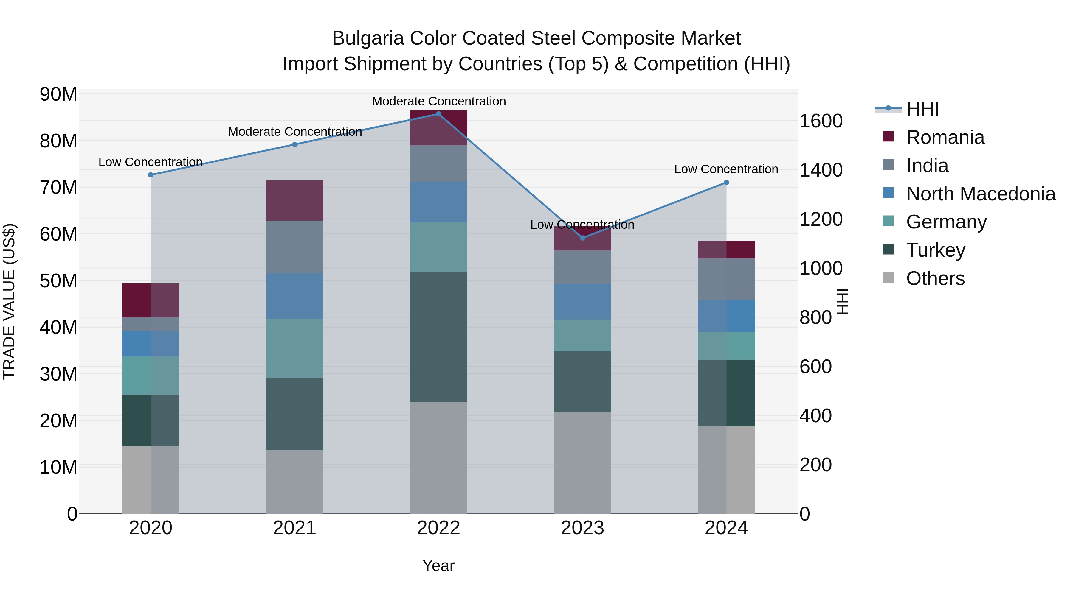 Bulgaria Color Coated Steel Composite Market Top 5 Importing Countries and Market Competition (HHI) Analysis