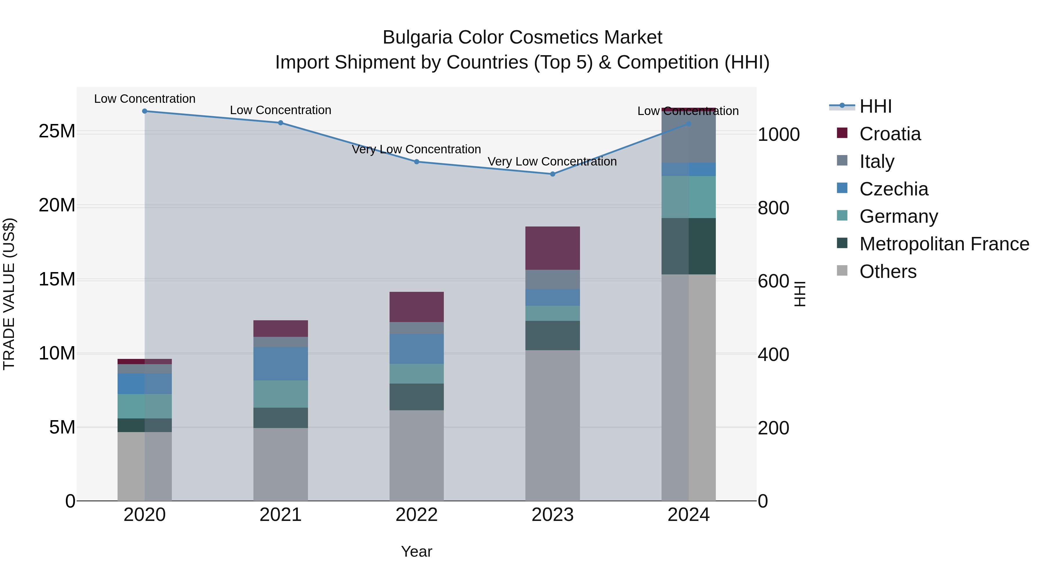 Bulgaria Color Cosmetics Market Top 5 Importing Countries and Market Competition (HHI) Analysis